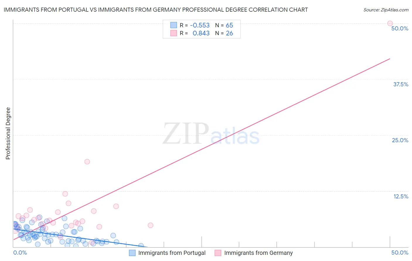 Immigrants from Portugal vs Immigrants from Germany Professional Degree