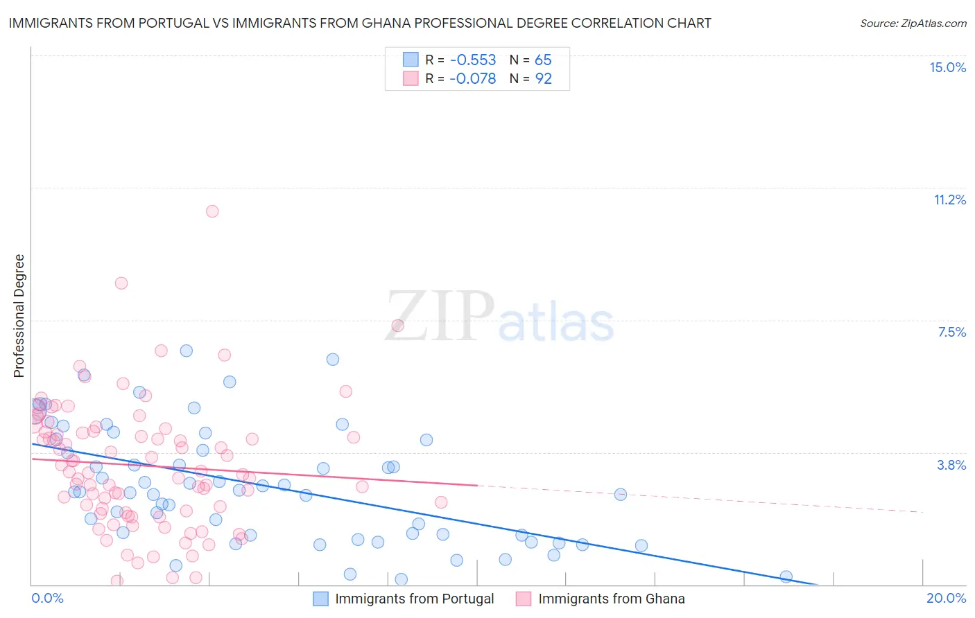 Immigrants from Portugal vs Immigrants from Ghana Professional Degree