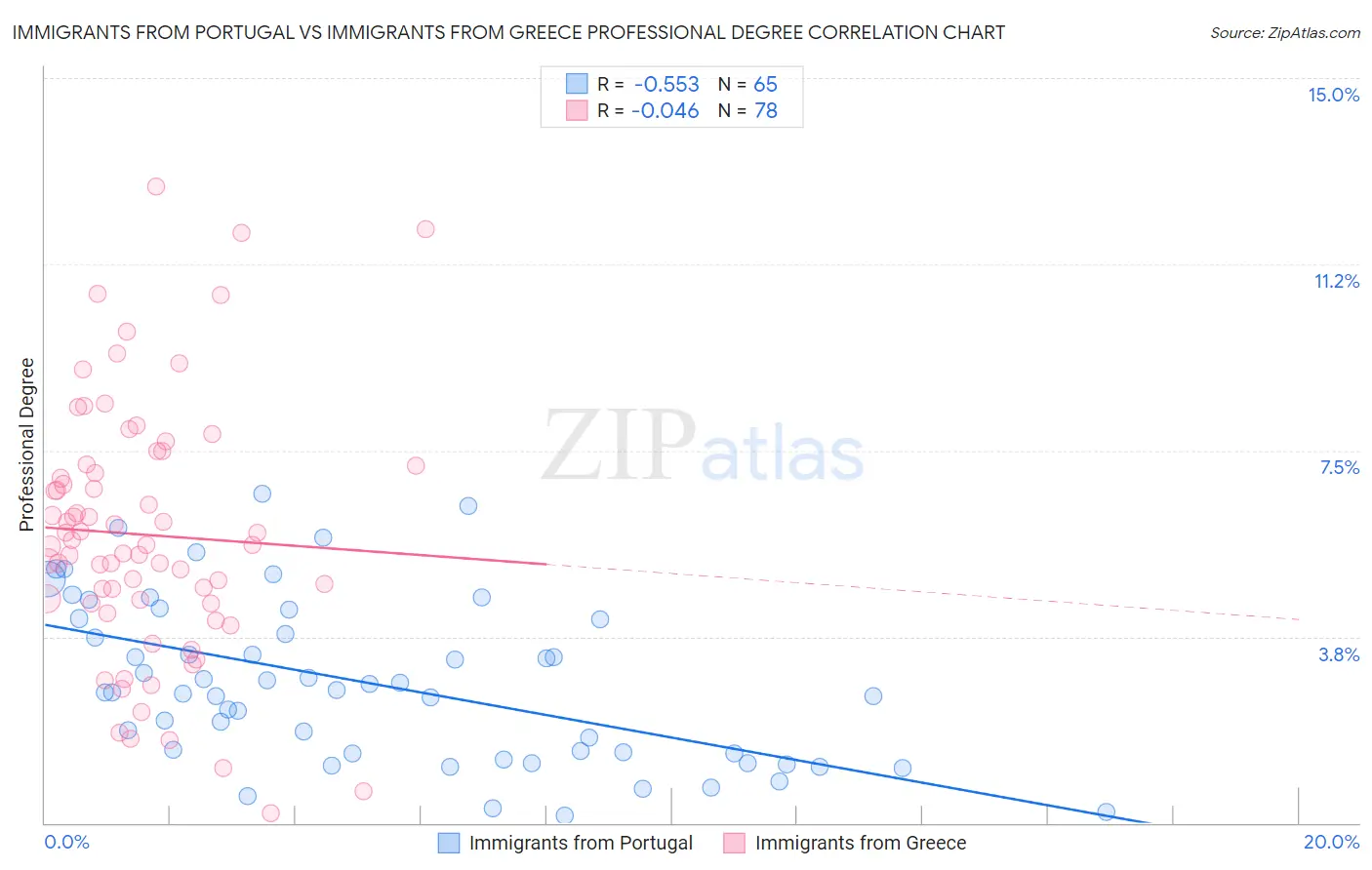 Immigrants from Portugal vs Immigrants from Greece Professional Degree