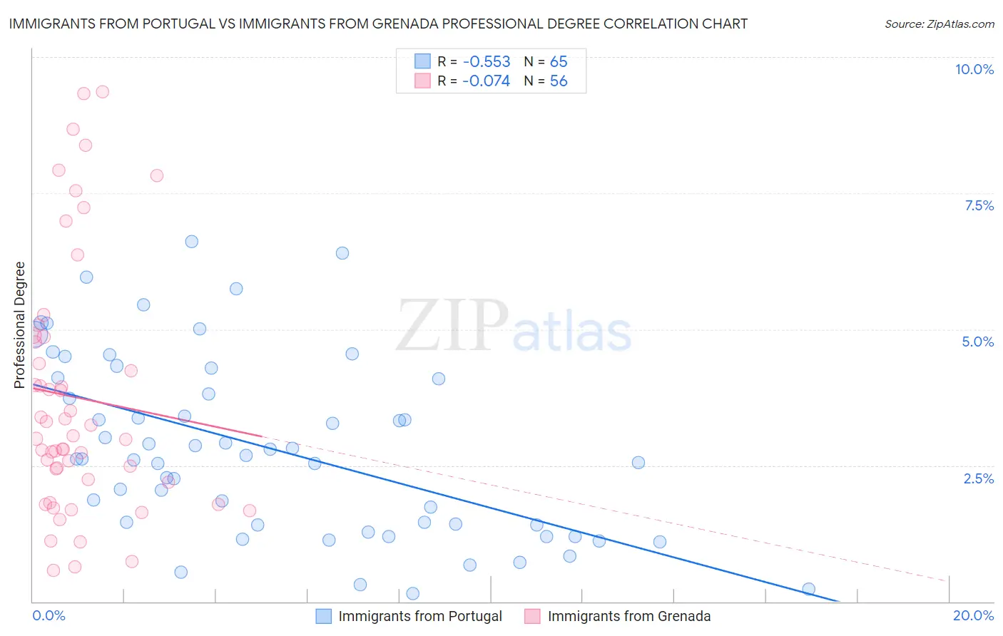 Immigrants from Portugal vs Immigrants from Grenada Professional Degree