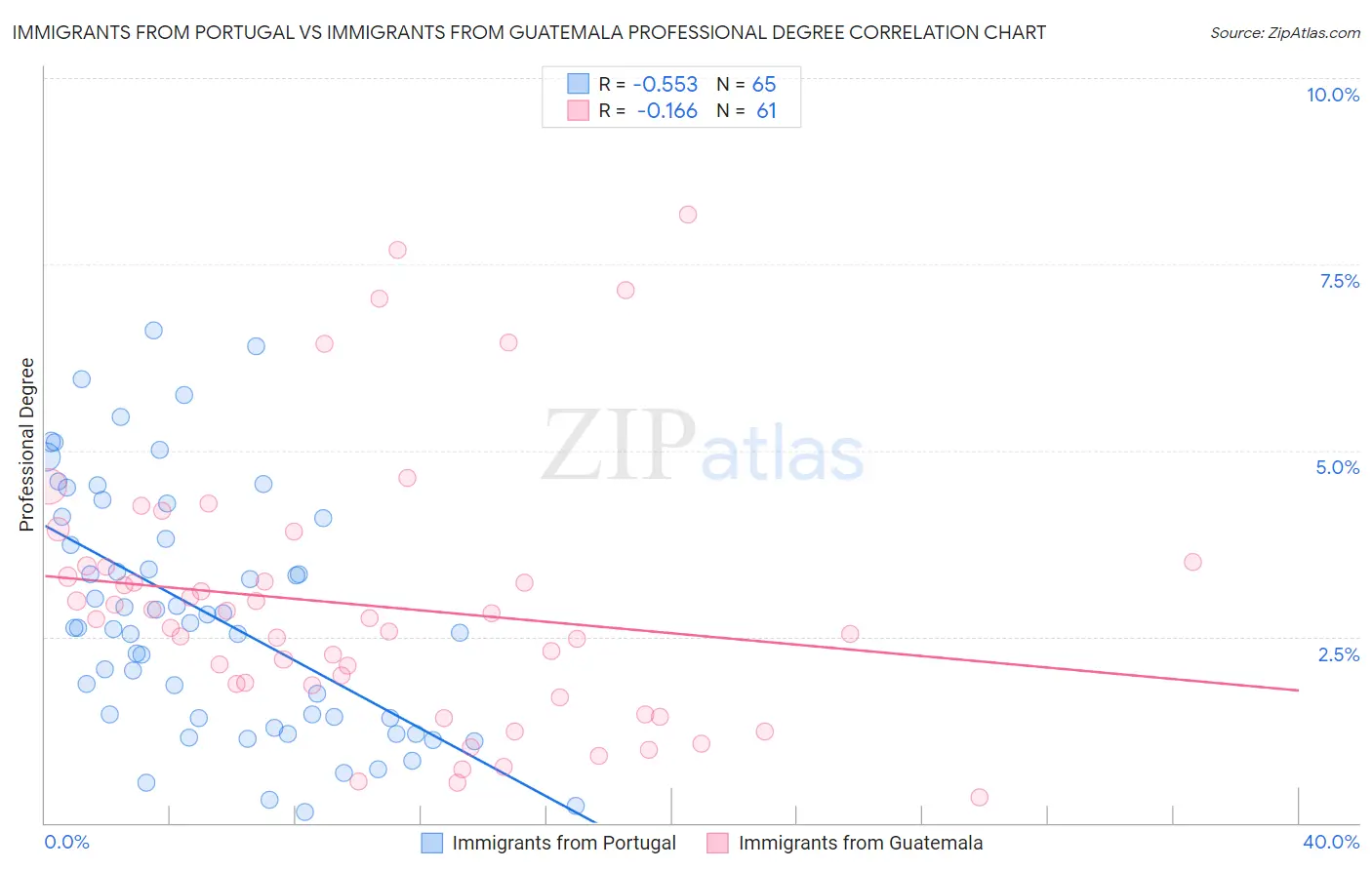 Immigrants from Portugal vs Immigrants from Guatemala Professional Degree