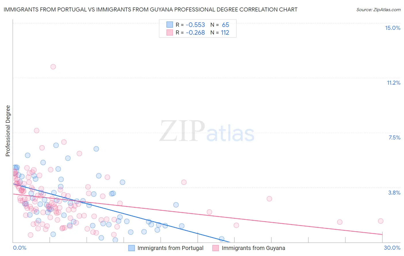 Immigrants from Portugal vs Immigrants from Guyana Professional Degree