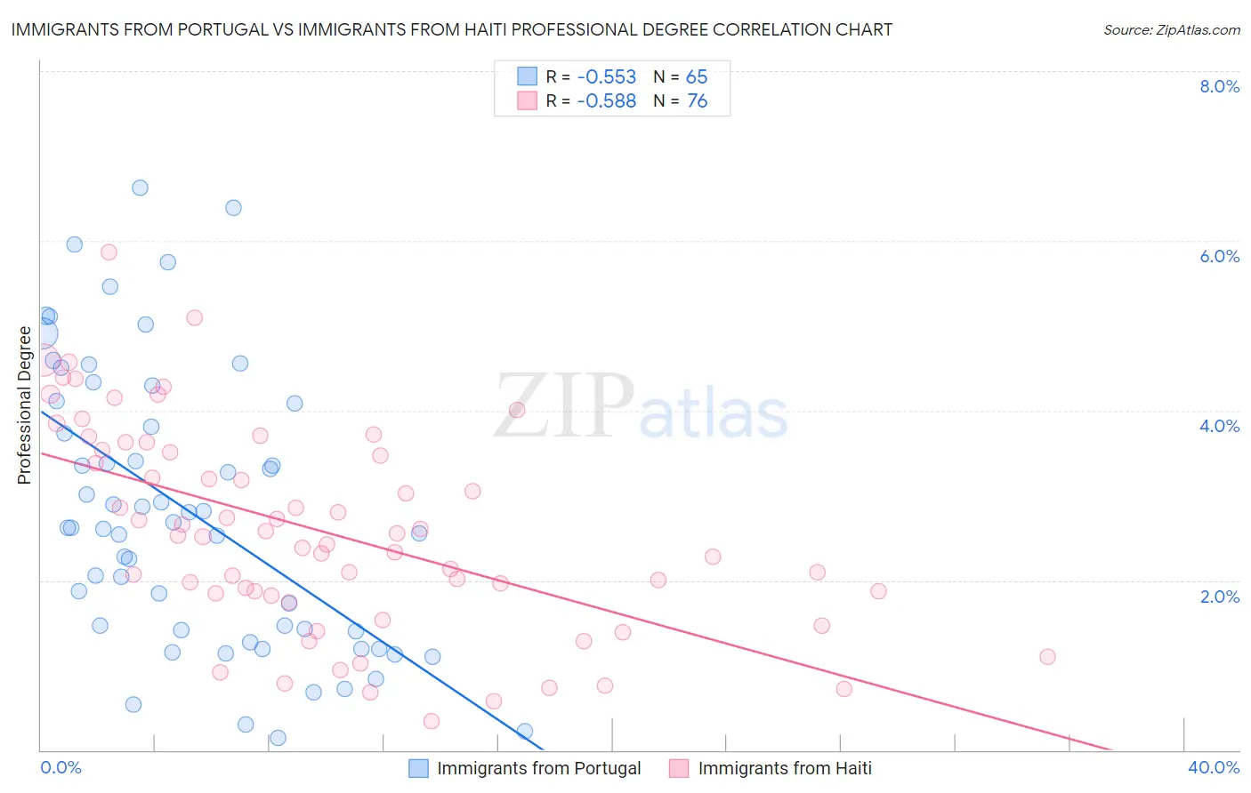 Immigrants from Portugal vs Immigrants from Haiti Professional Degree