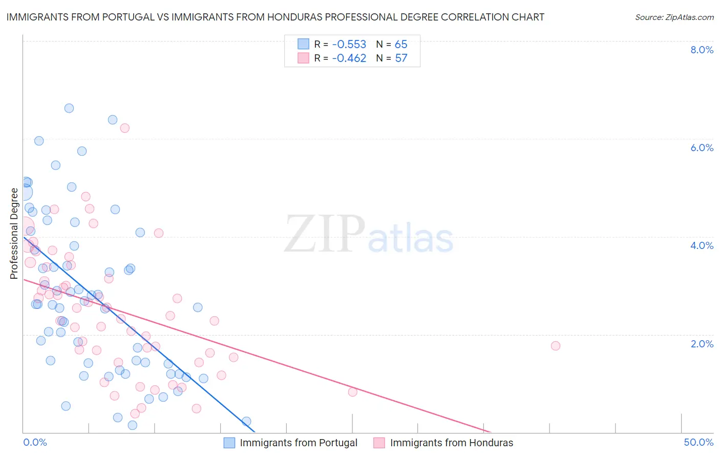 Immigrants from Portugal vs Immigrants from Honduras Professional Degree