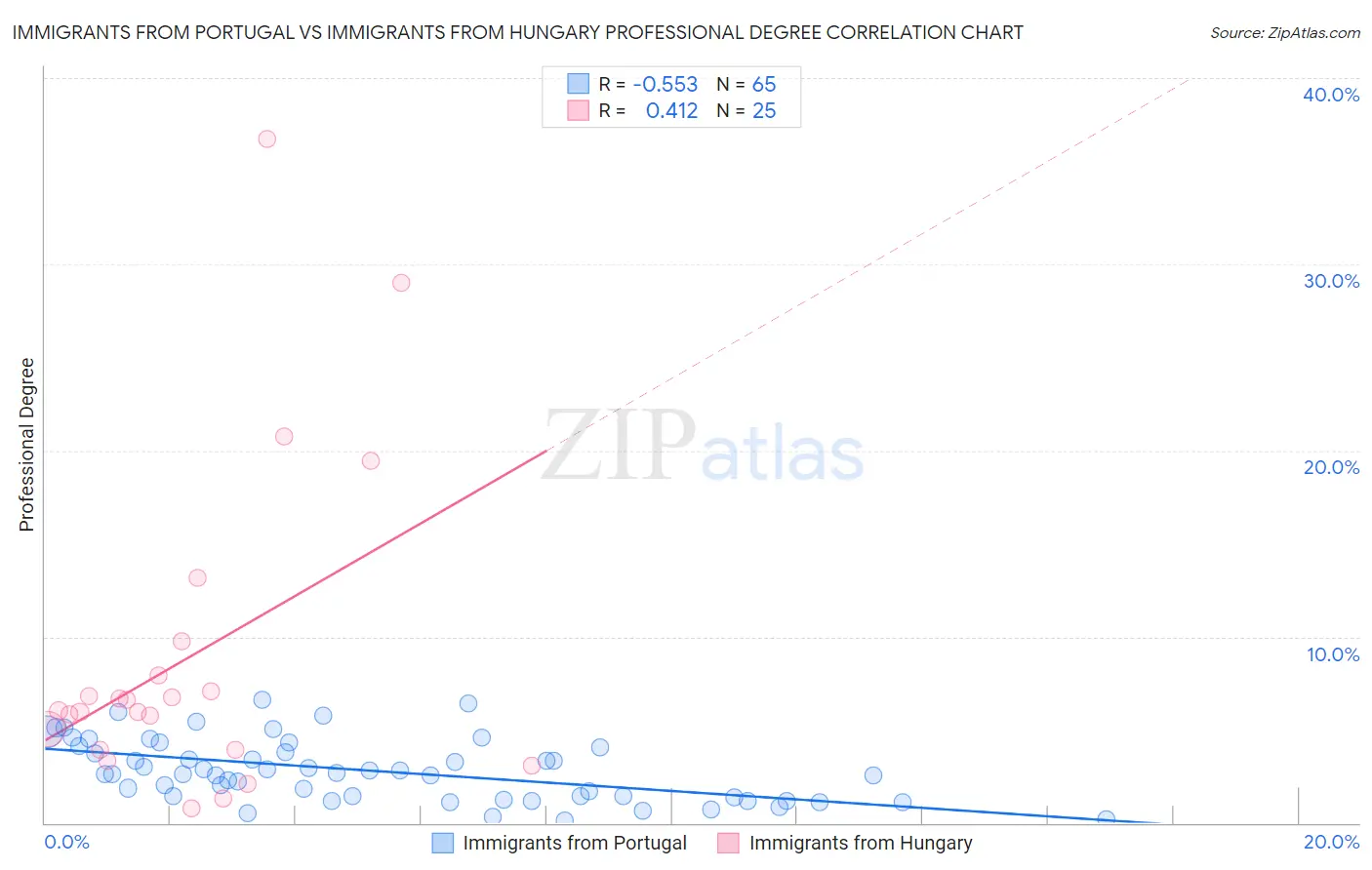Immigrants from Portugal vs Immigrants from Hungary Professional Degree