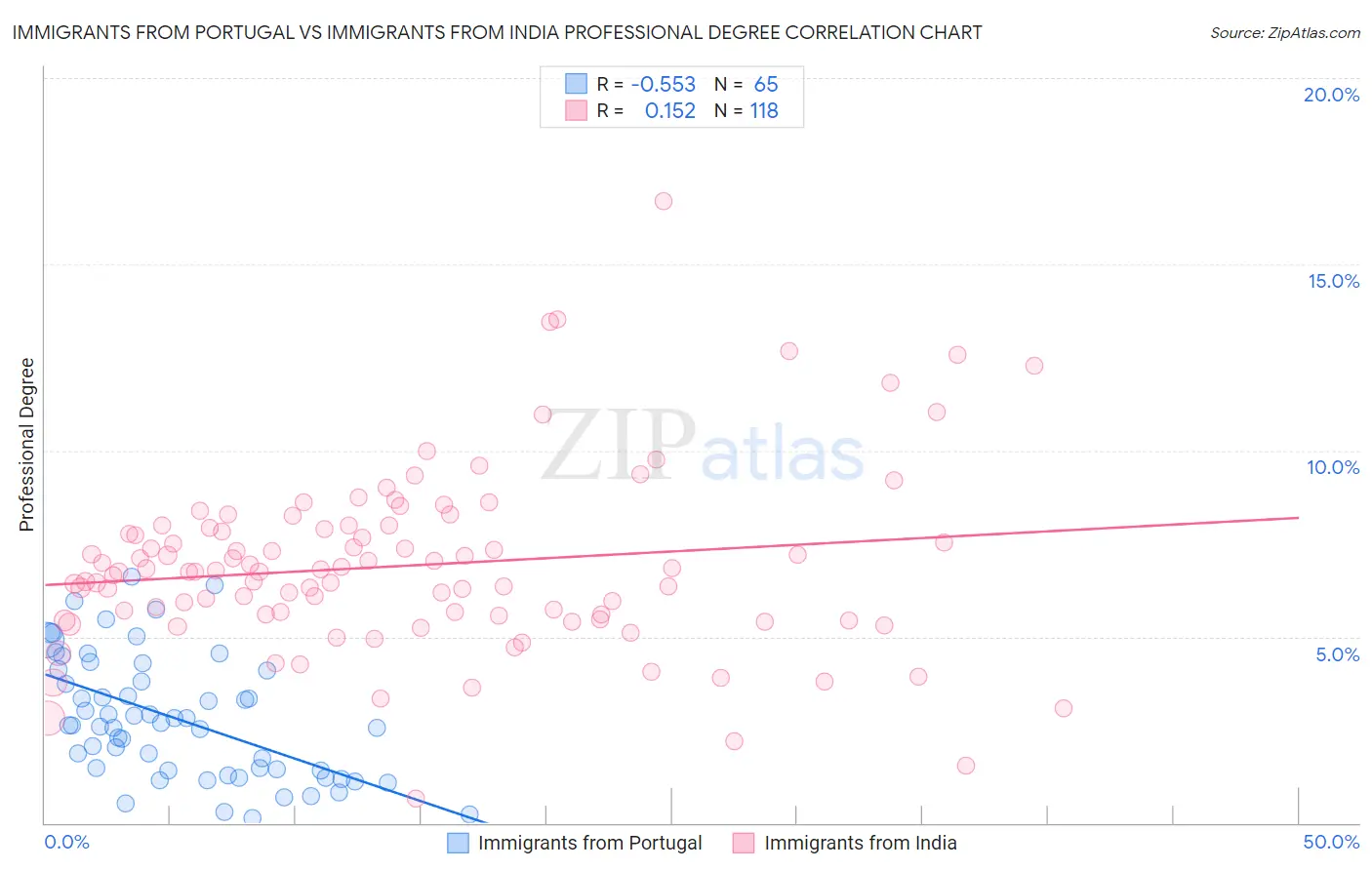Immigrants from Portugal vs Immigrants from India Professional Degree