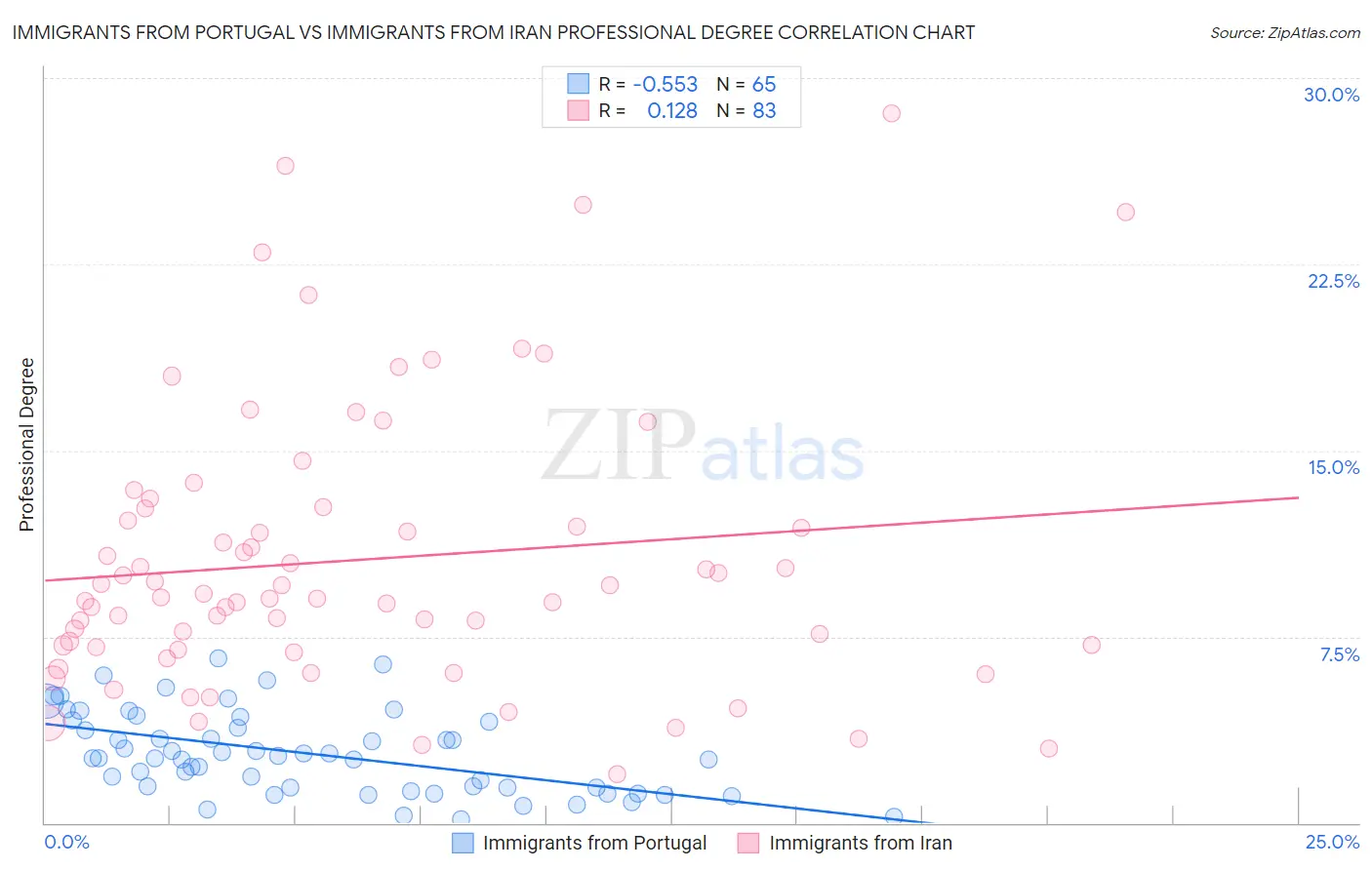 Immigrants from Portugal vs Immigrants from Iran Professional Degree