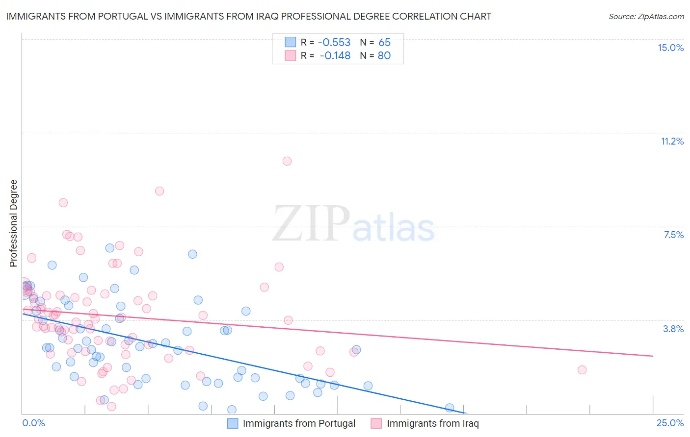 Immigrants from Portugal vs Immigrants from Iraq Professional Degree