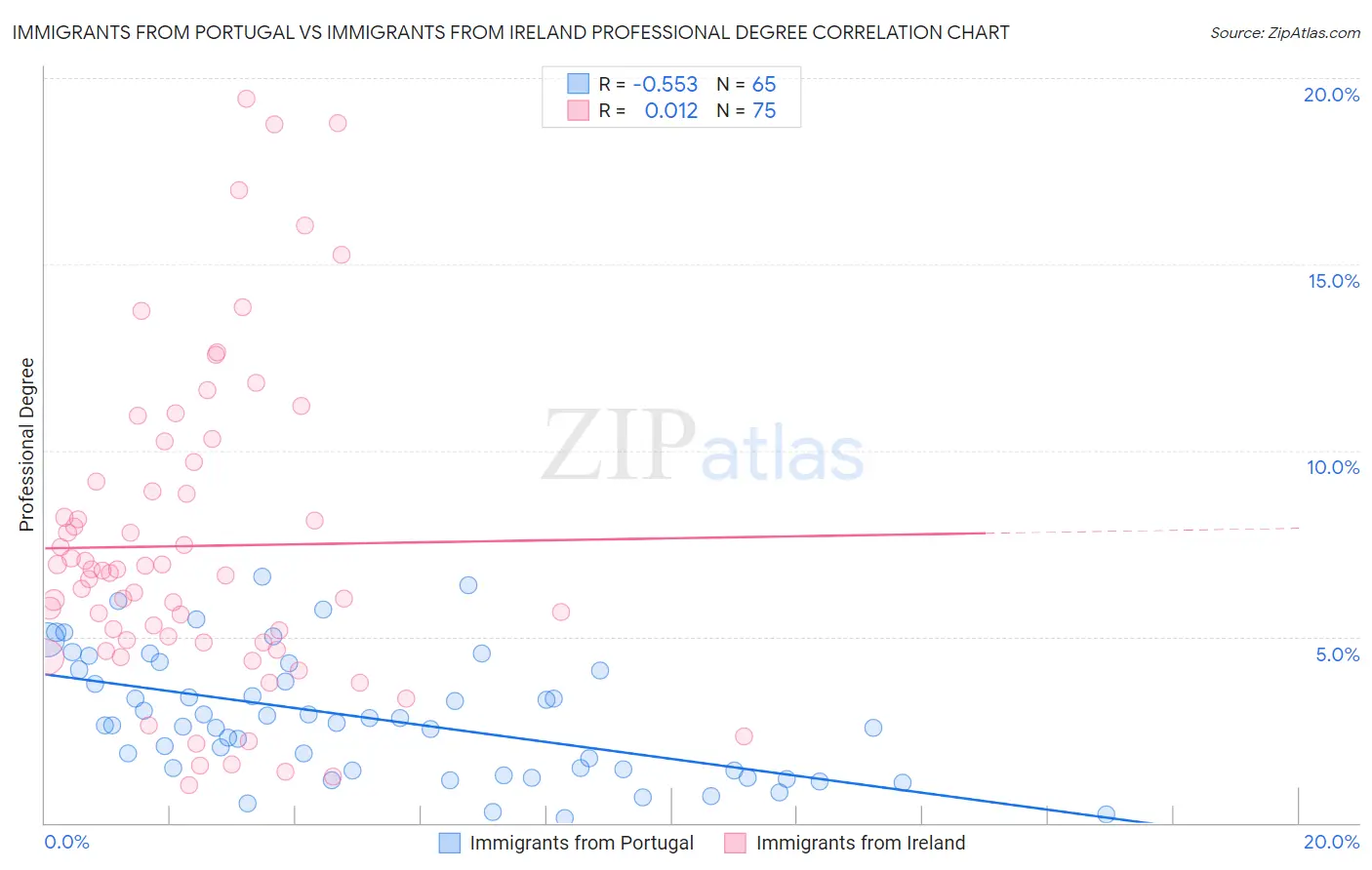 Immigrants from Portugal vs Immigrants from Ireland Professional Degree
