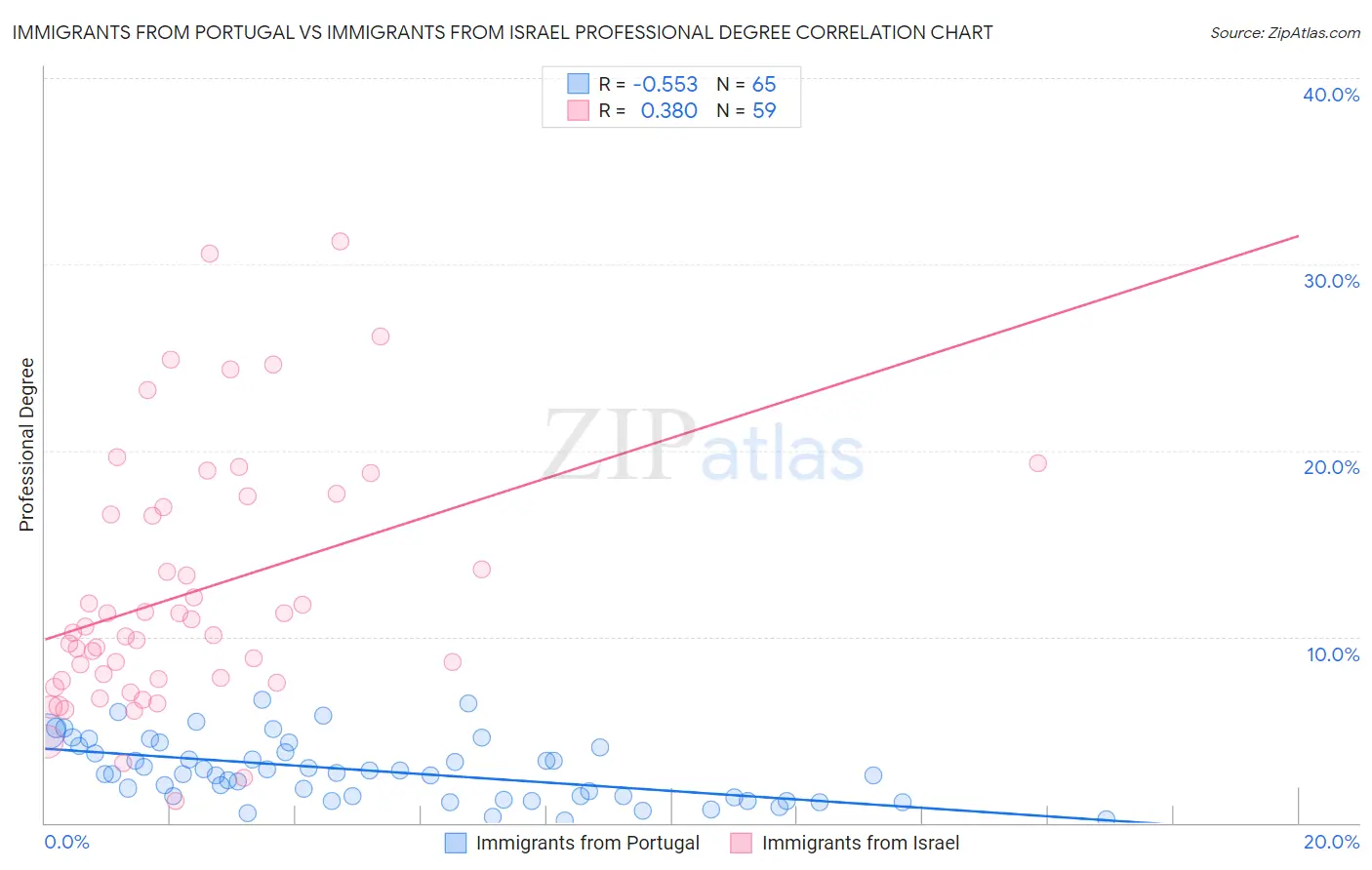 Immigrants from Portugal vs Immigrants from Israel Professional Degree