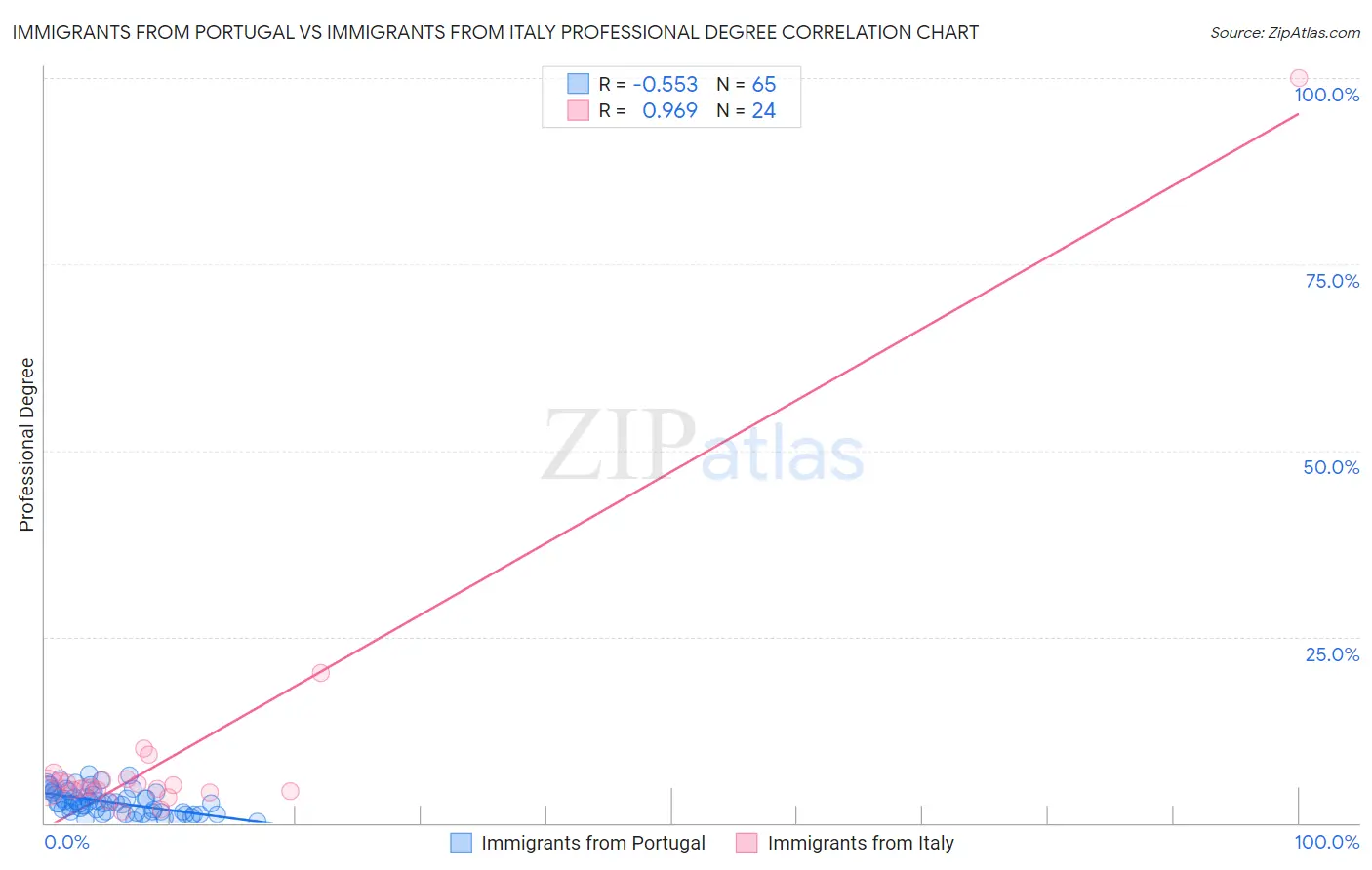 Immigrants from Portugal vs Immigrants from Italy Professional Degree
