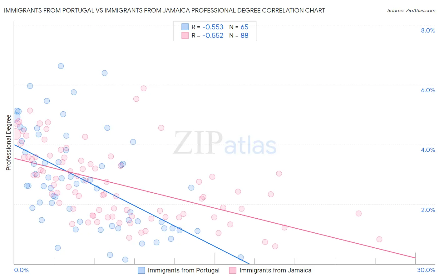 Immigrants from Portugal vs Immigrants from Jamaica Professional Degree