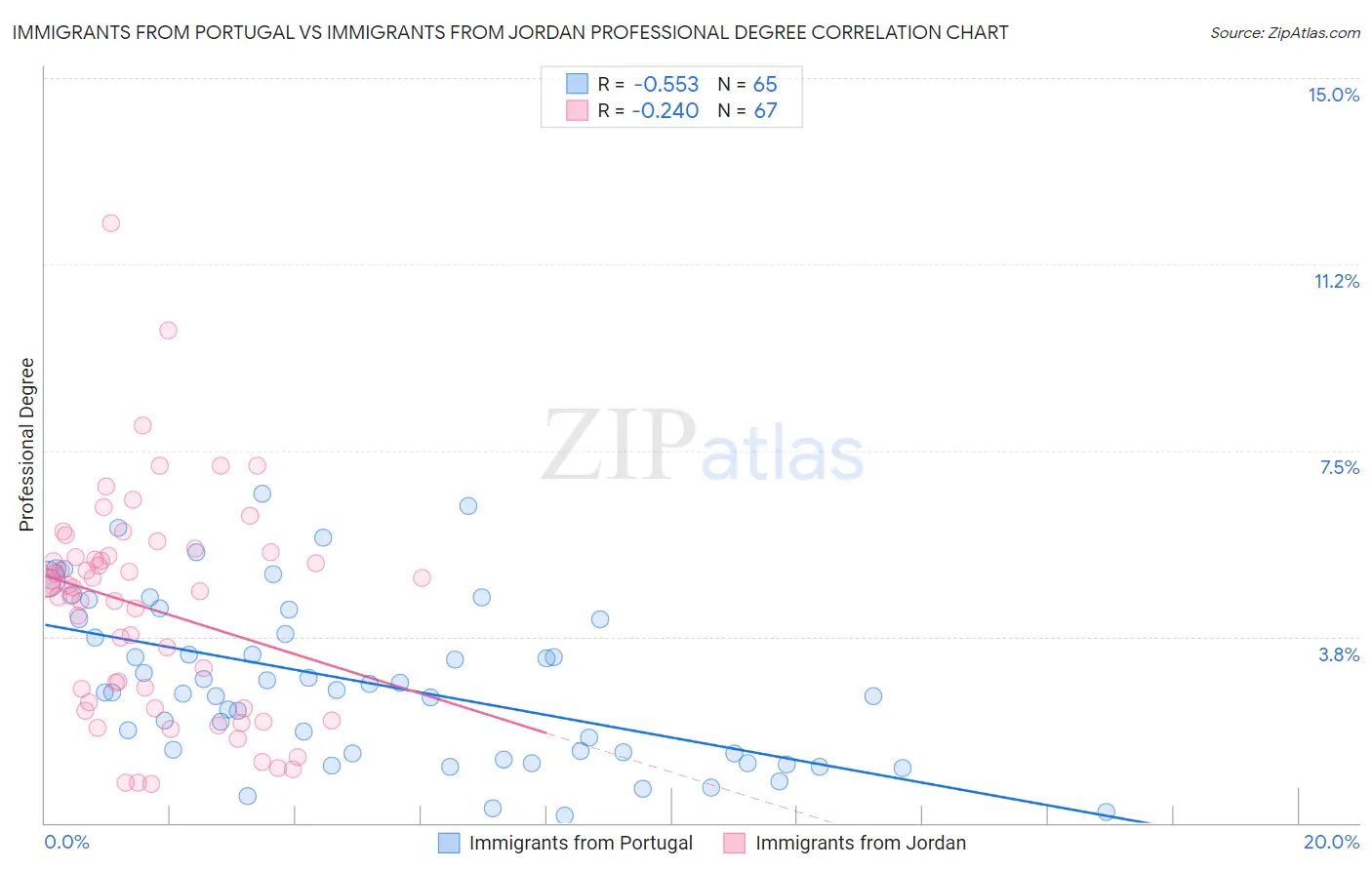 Immigrants from Portugal vs Immigrants from Jordan Professional Degree