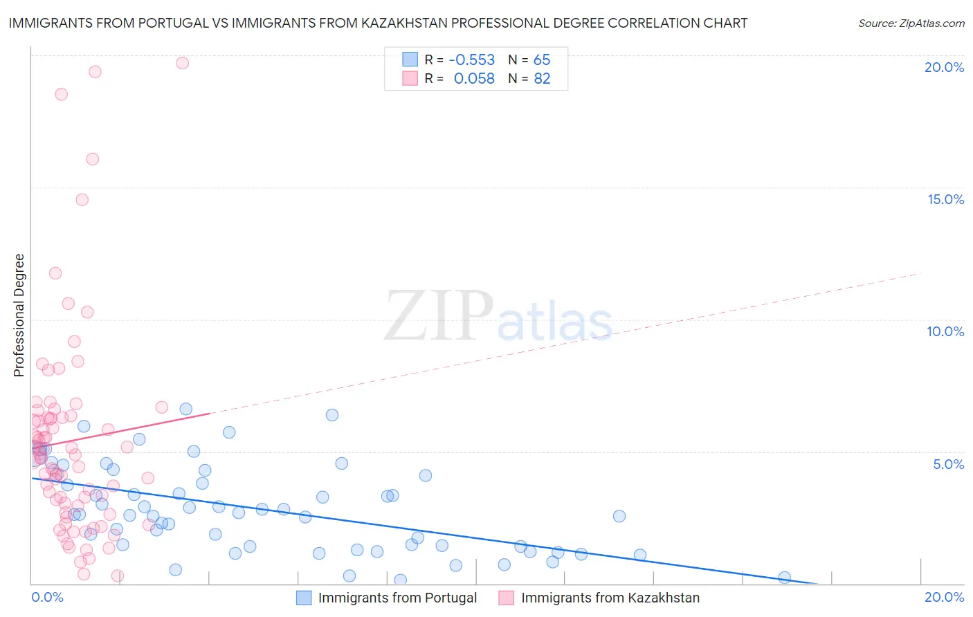 Immigrants from Portugal vs Immigrants from Kazakhstan Professional Degree