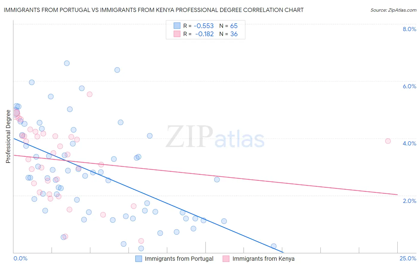 Immigrants from Portugal vs Immigrants from Kenya Professional Degree
