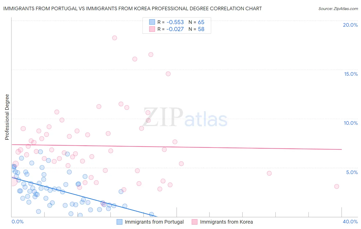 Immigrants from Portugal vs Immigrants from Korea Professional Degree