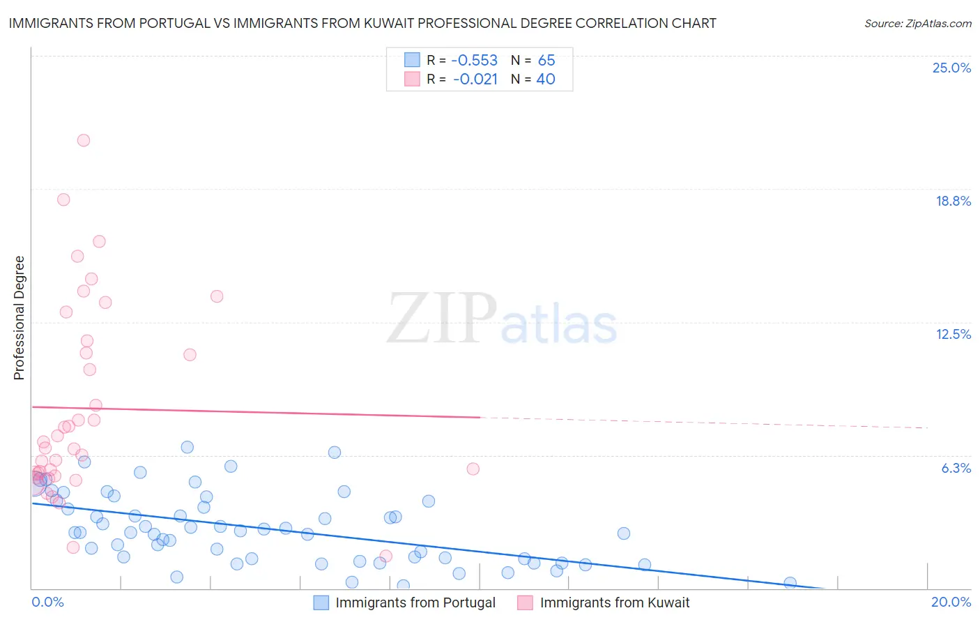 Immigrants from Portugal vs Immigrants from Kuwait Professional Degree