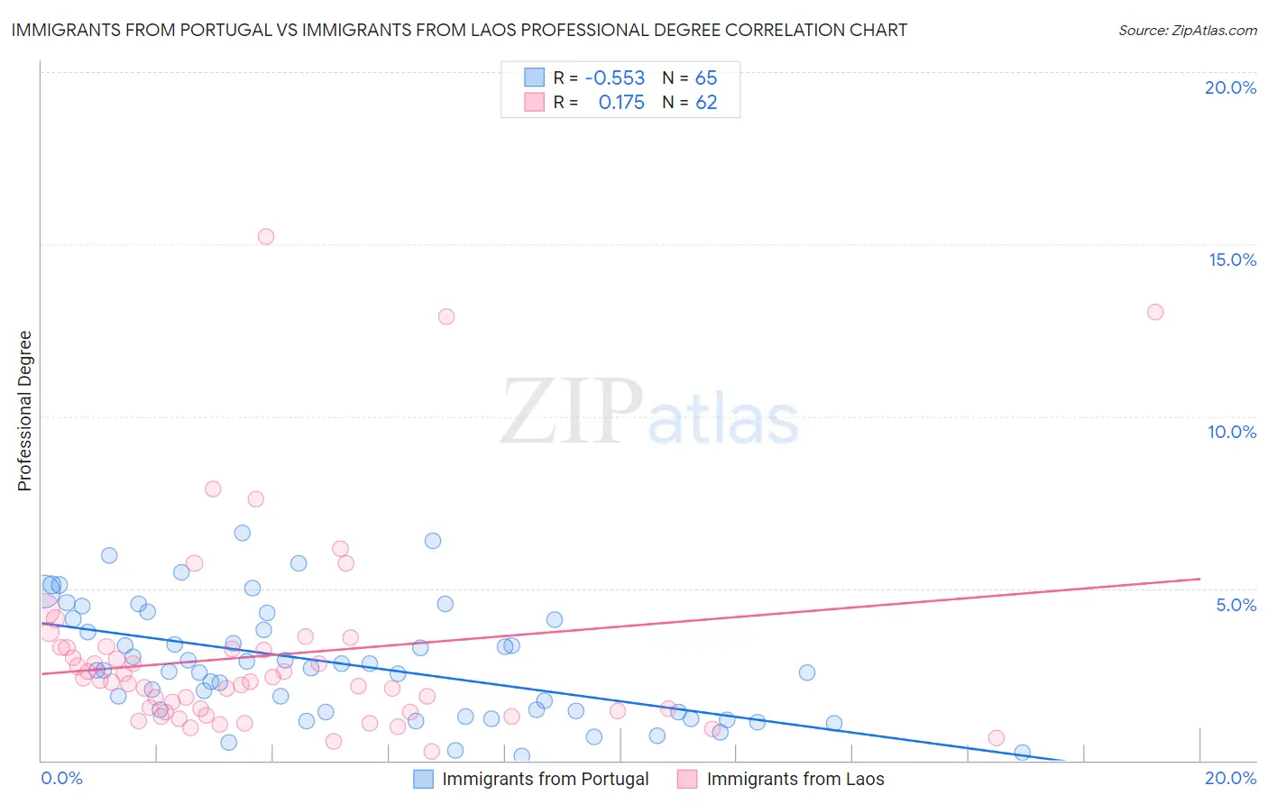 Immigrants from Portugal vs Immigrants from Laos Professional Degree