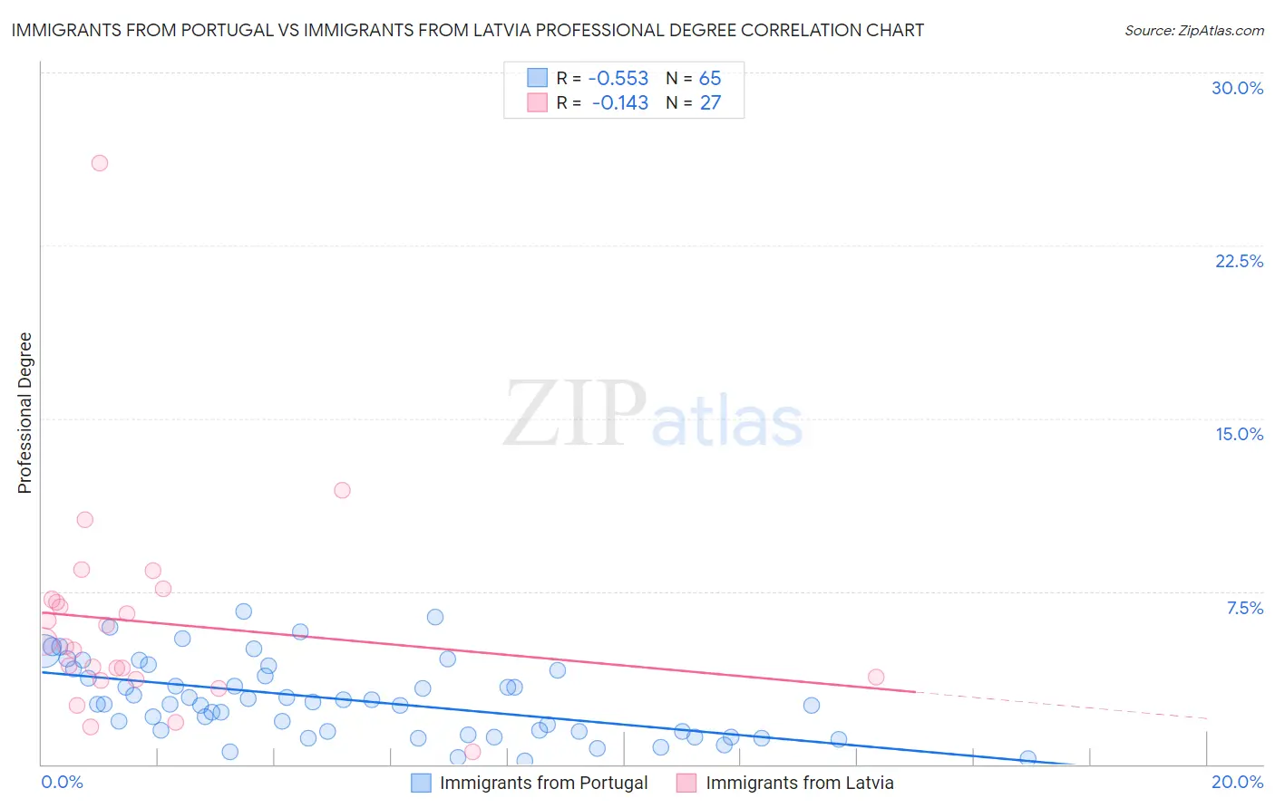 Immigrants from Portugal vs Immigrants from Latvia Professional Degree