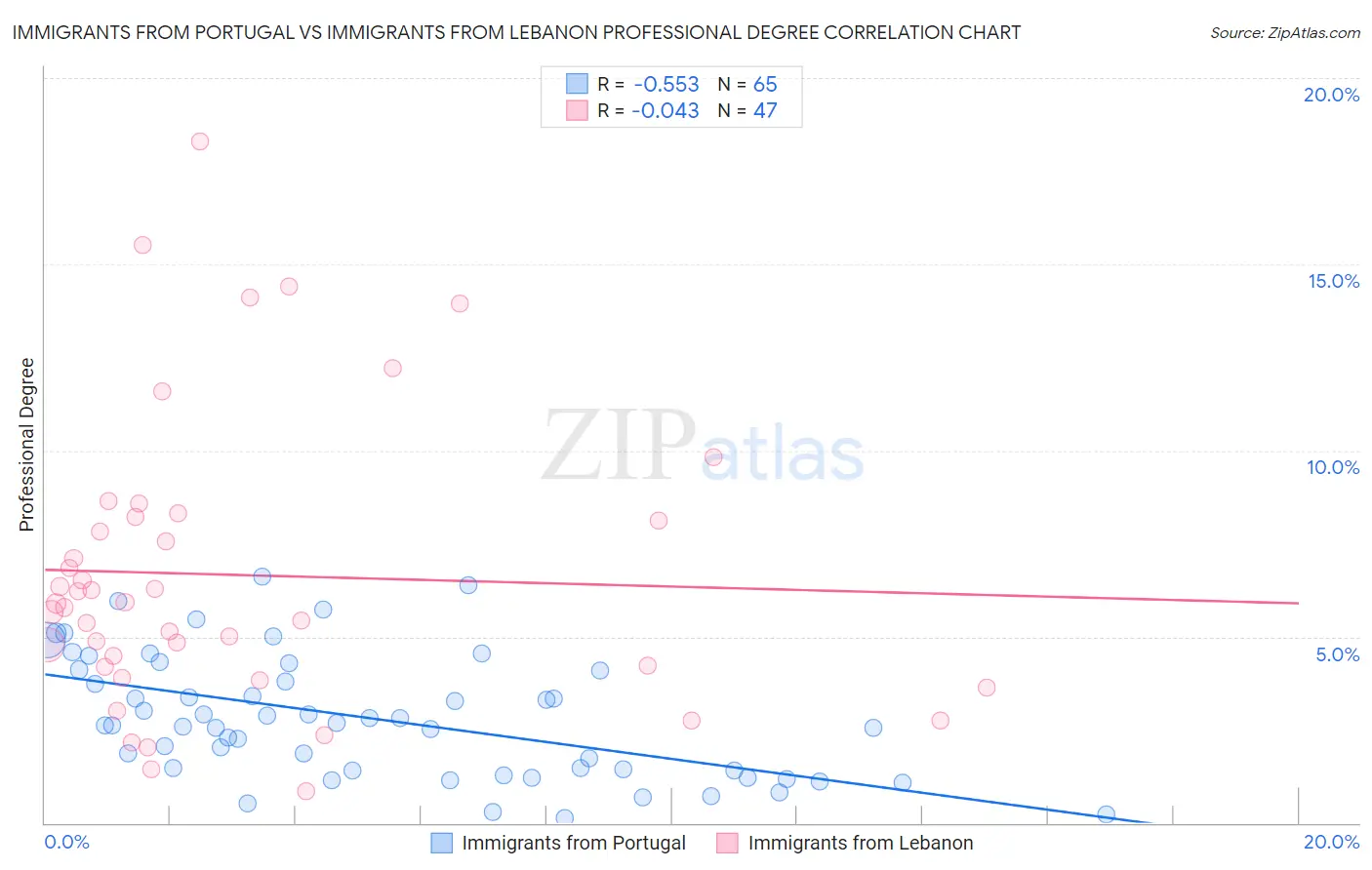 Immigrants from Portugal vs Immigrants from Lebanon Professional Degree