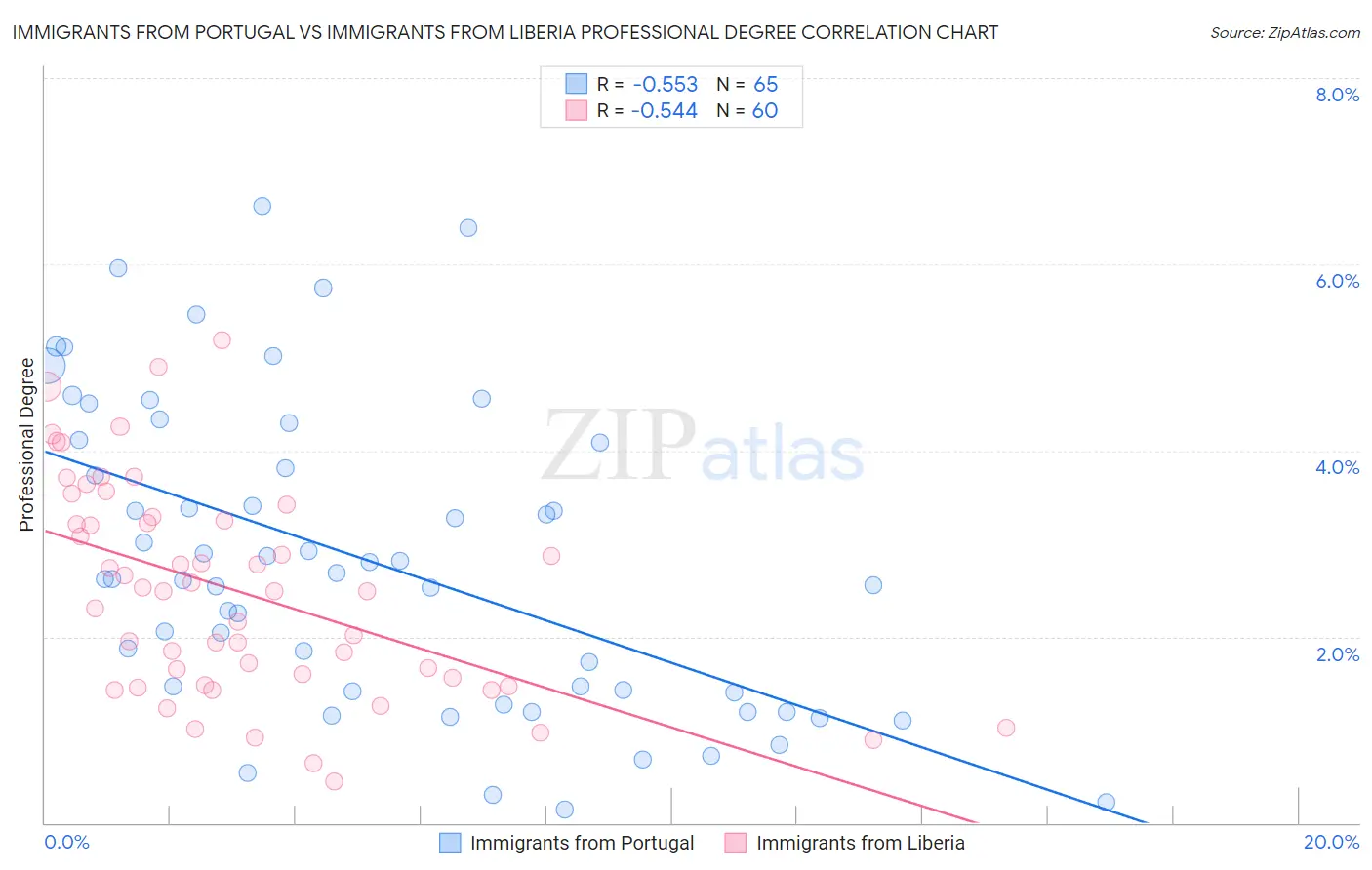 Immigrants from Portugal vs Immigrants from Liberia Professional Degree