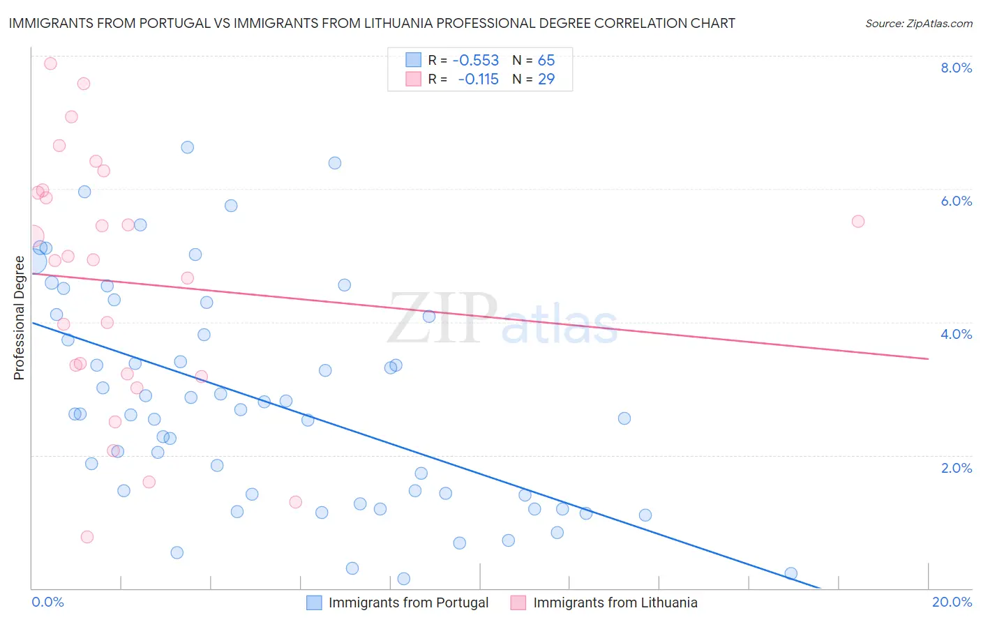 Immigrants from Portugal vs Immigrants from Lithuania Professional Degree