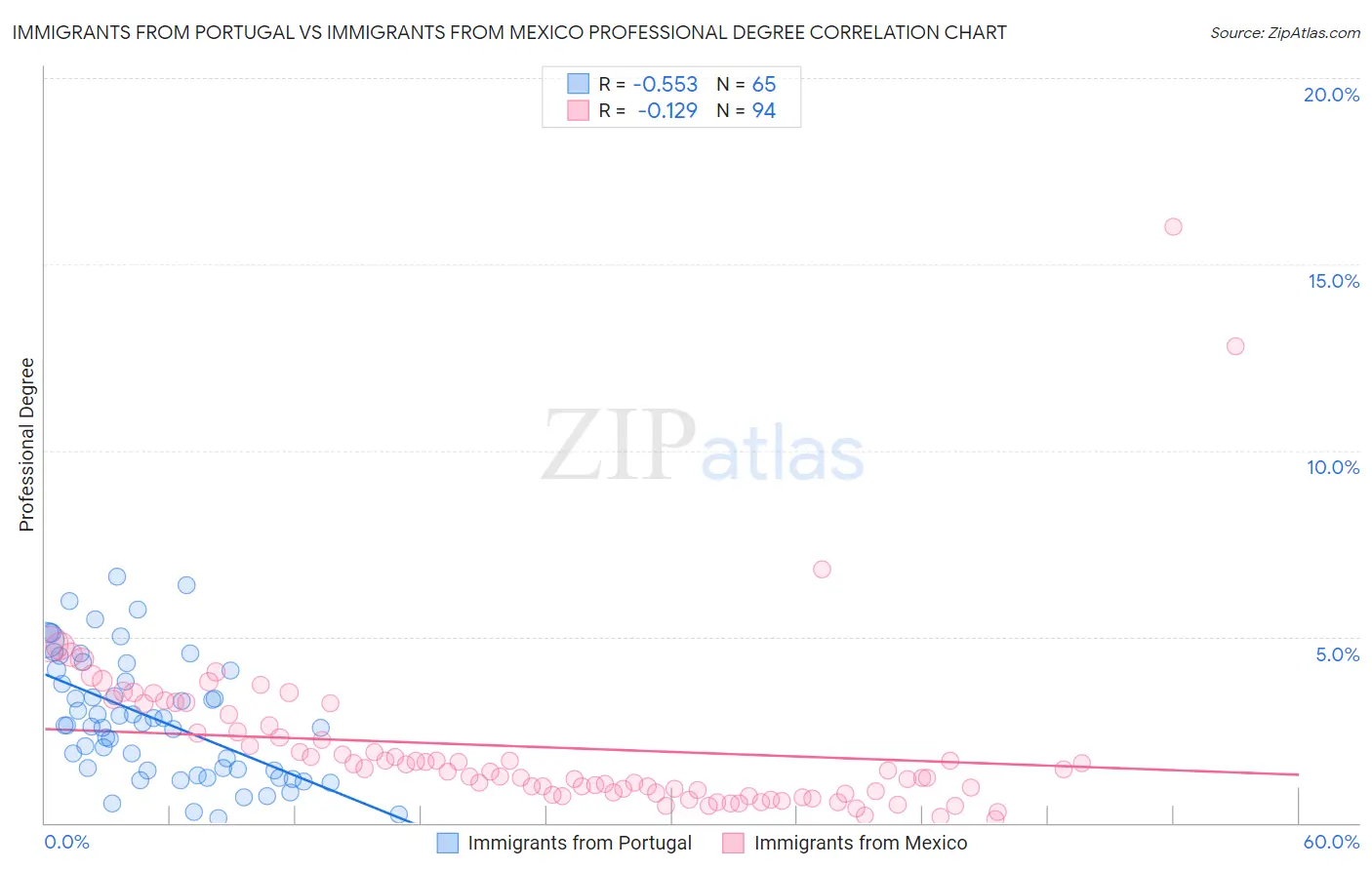 Immigrants from Portugal vs Immigrants from Mexico Professional Degree