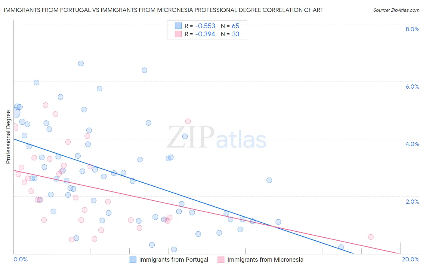 Immigrants from Portugal vs Immigrants from Micronesia Professional Degree