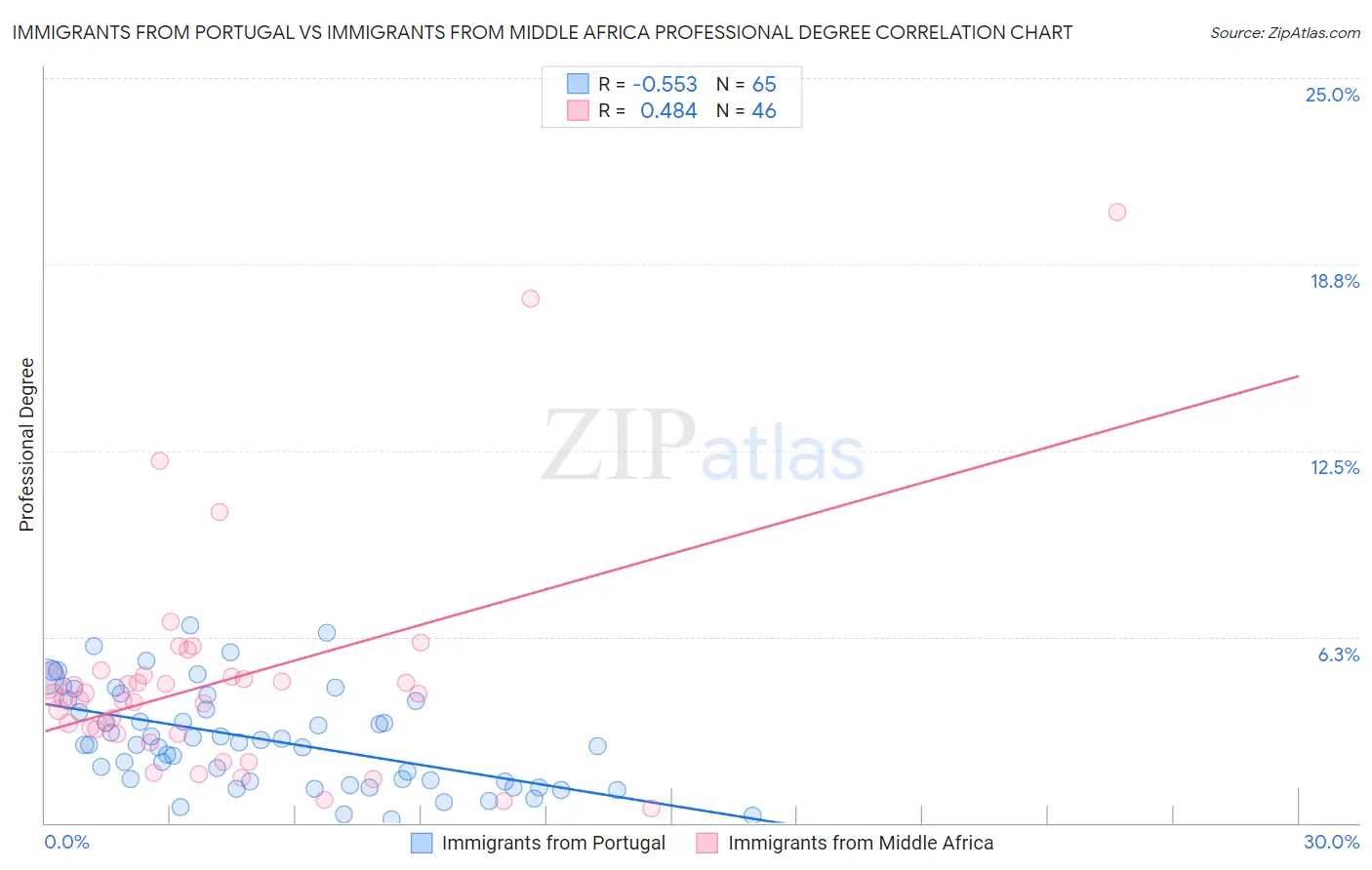 Immigrants from Portugal vs Immigrants from Middle Africa Professional Degree