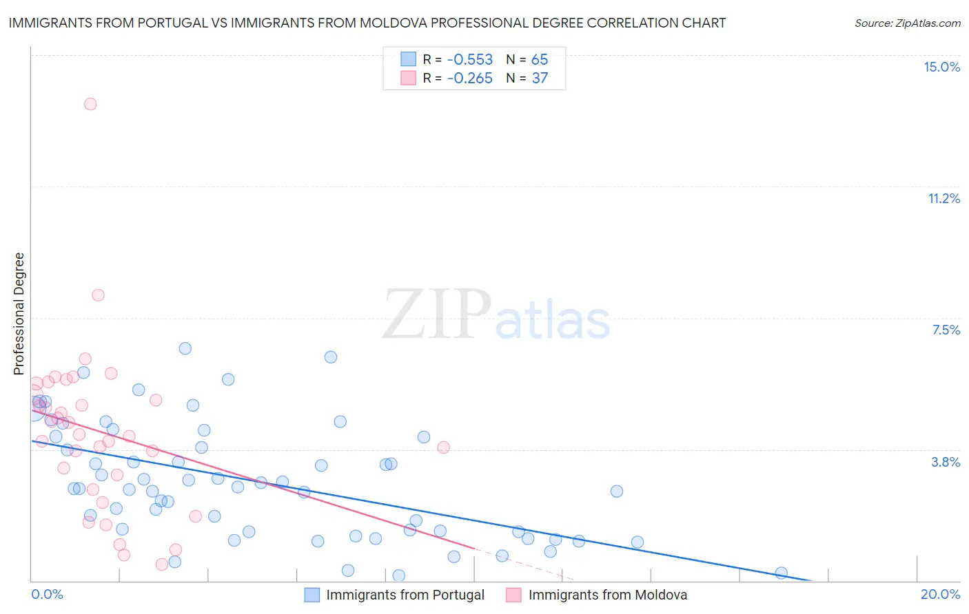 Immigrants from Portugal vs Immigrants from Moldova Professional Degree
