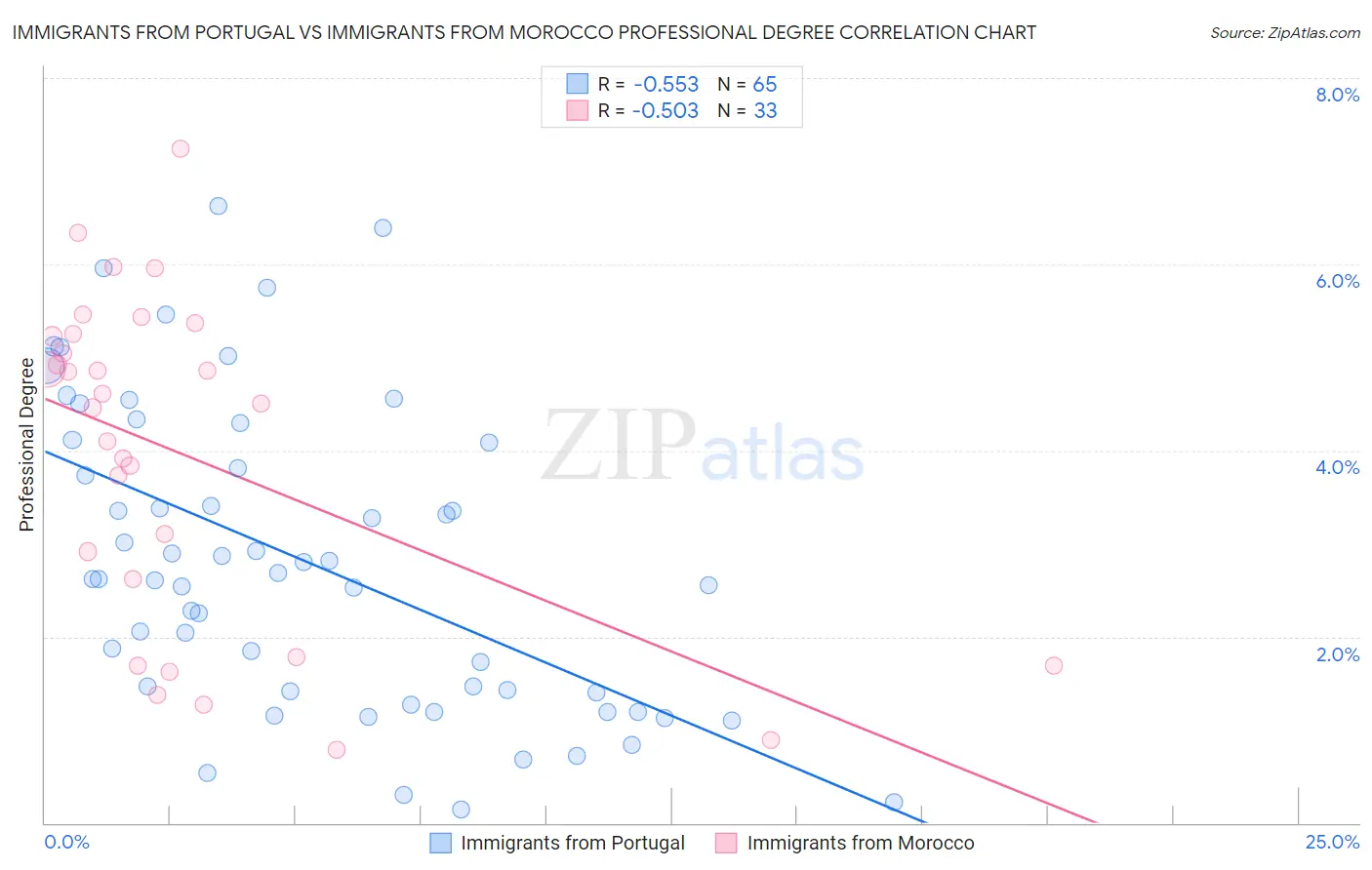 Immigrants from Portugal vs Immigrants from Morocco Professional Degree