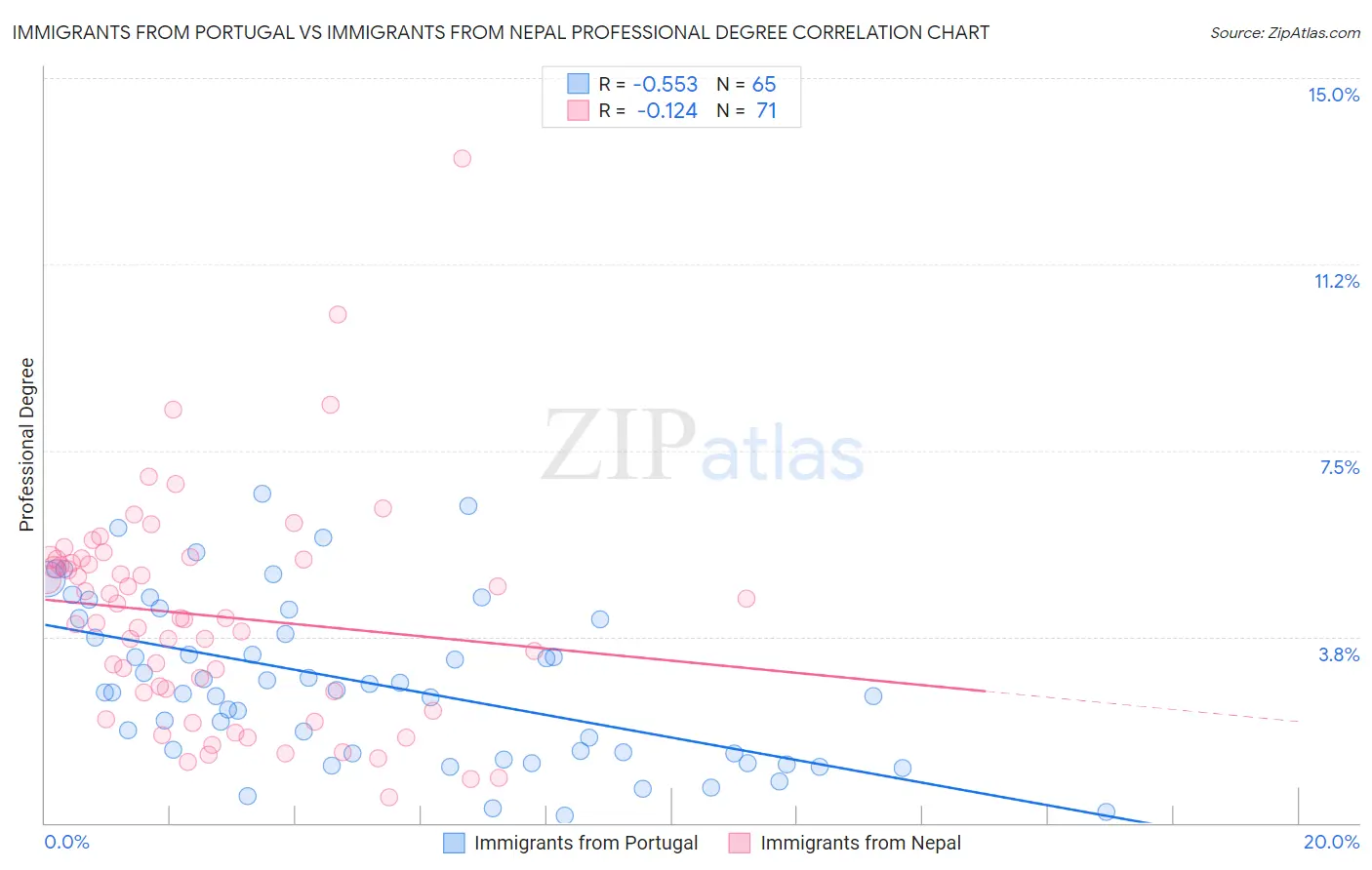 Immigrants from Portugal vs Immigrants from Nepal Professional Degree