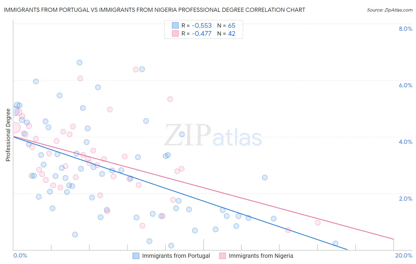 Immigrants from Portugal vs Immigrants from Nigeria Professional Degree