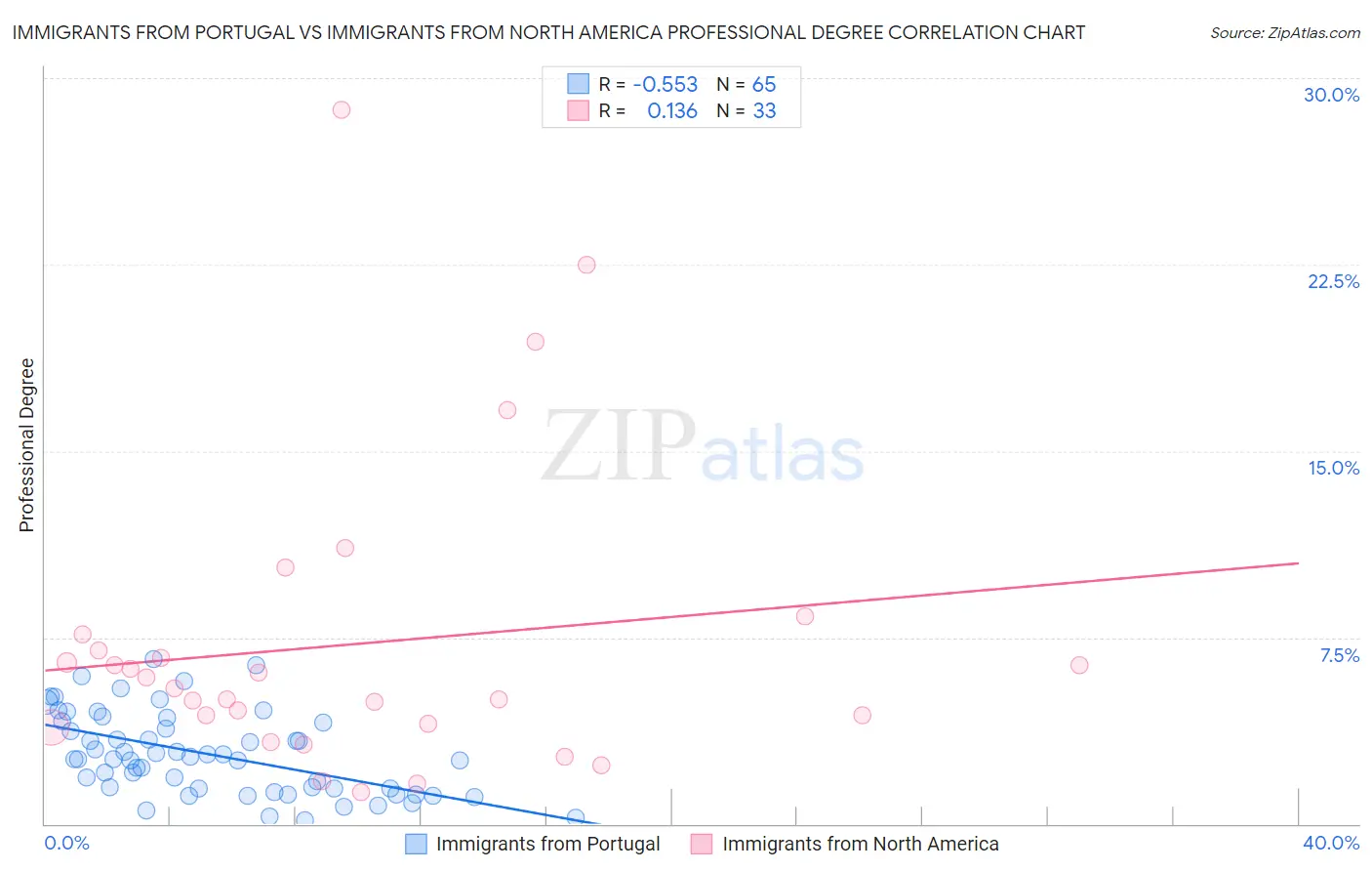 Immigrants from Portugal vs Immigrants from North America Professional Degree