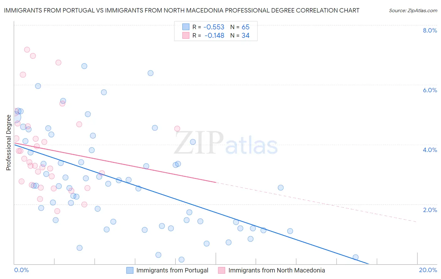 Immigrants from Portugal vs Immigrants from North Macedonia Professional Degree