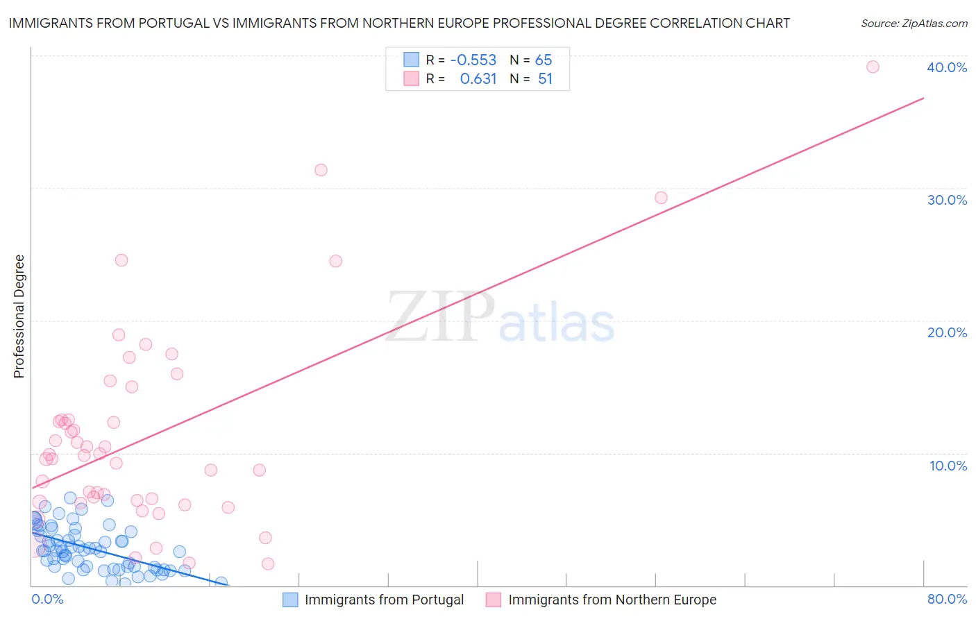Immigrants from Portugal vs Immigrants from Northern Europe Professional Degree
