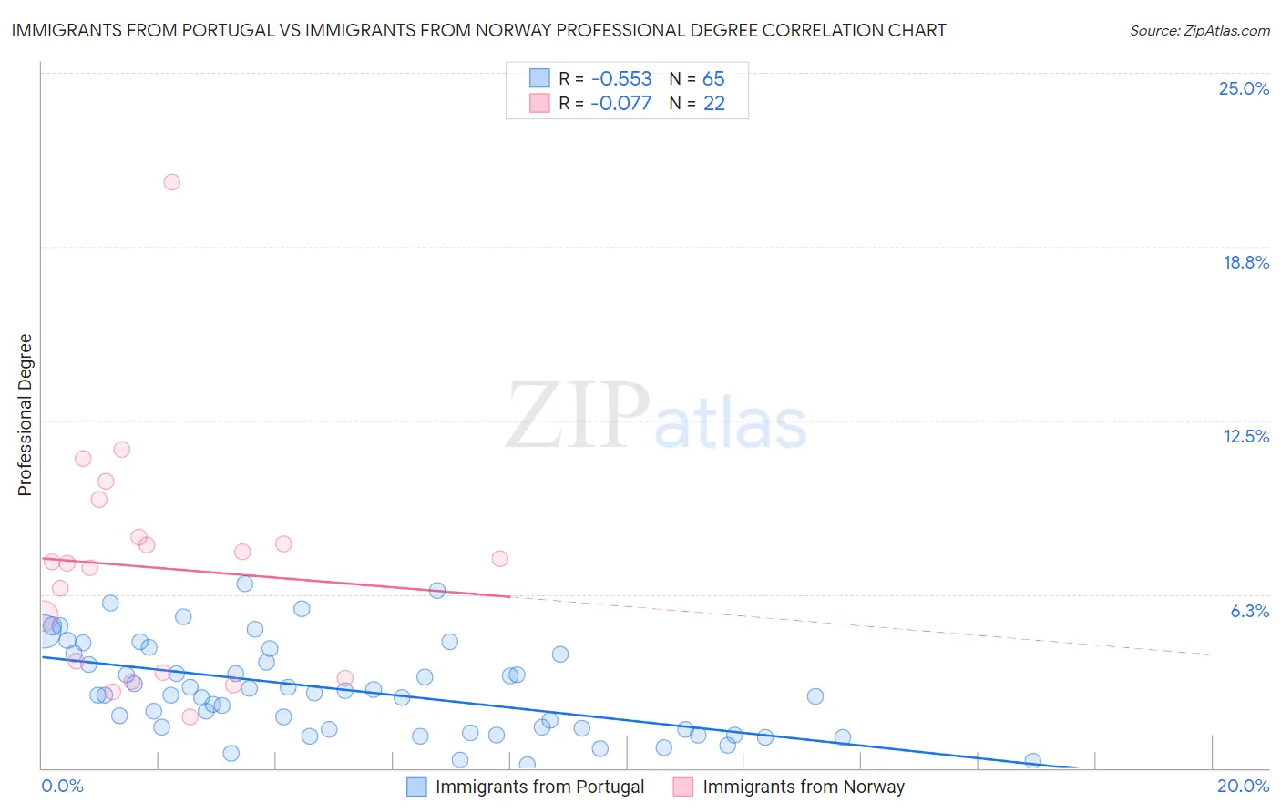Immigrants from Portugal vs Immigrants from Norway Professional Degree