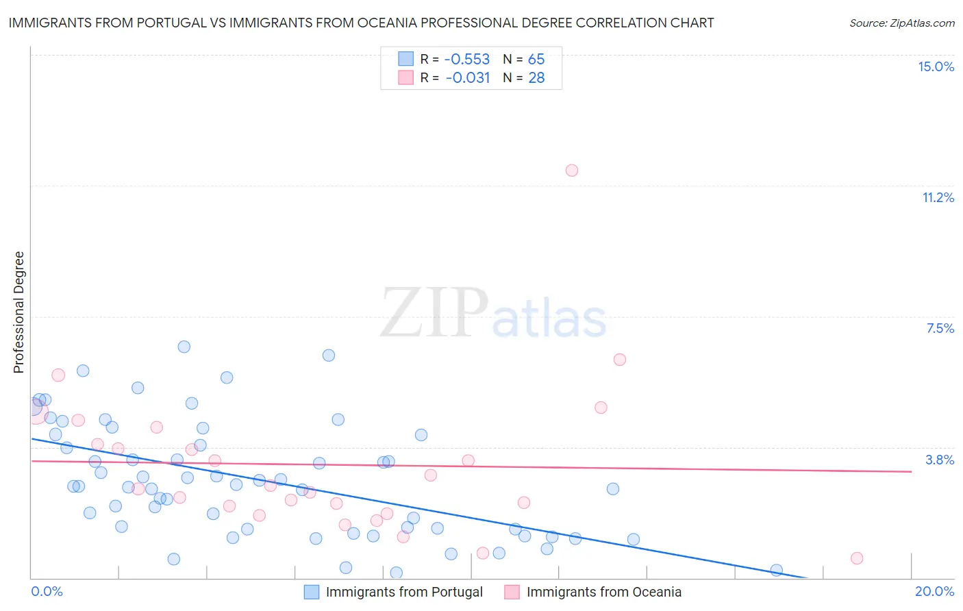 Immigrants from Portugal vs Immigrants from Oceania Professional Degree