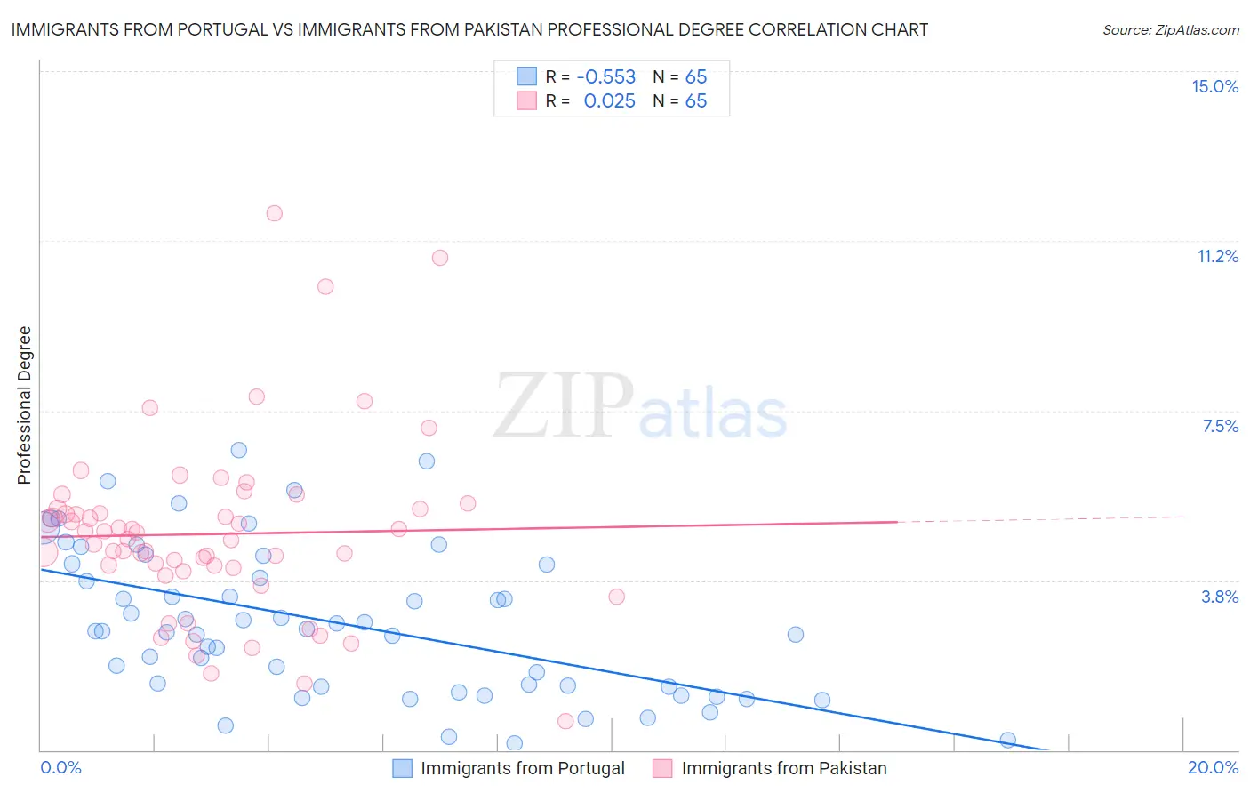 Immigrants from Portugal vs Immigrants from Pakistan Professional Degree