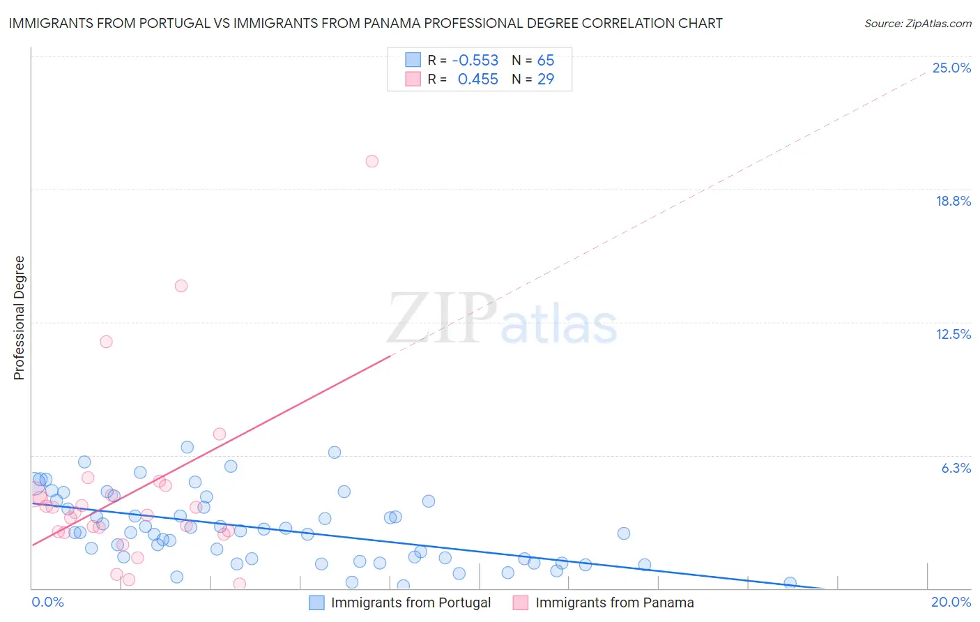 Immigrants from Portugal vs Immigrants from Panama Professional Degree