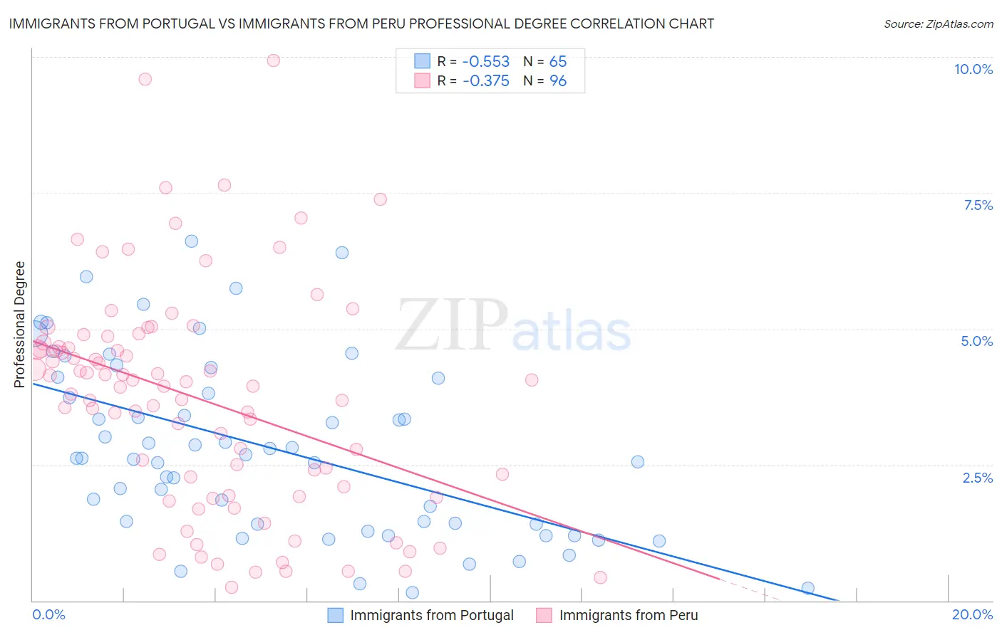 Immigrants from Portugal vs Immigrants from Peru Professional Degree