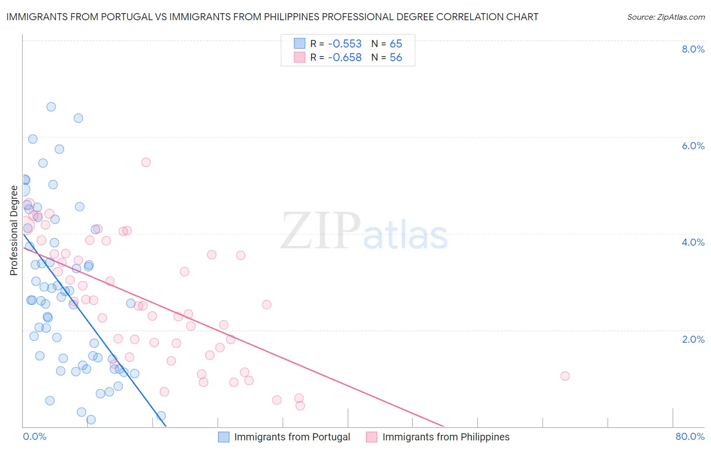 Immigrants from Portugal vs Immigrants from Philippines Professional Degree
