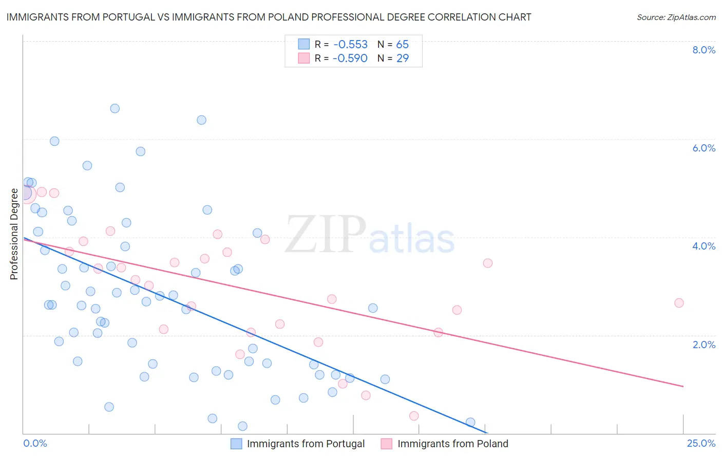 Immigrants from Portugal vs Immigrants from Poland Professional Degree