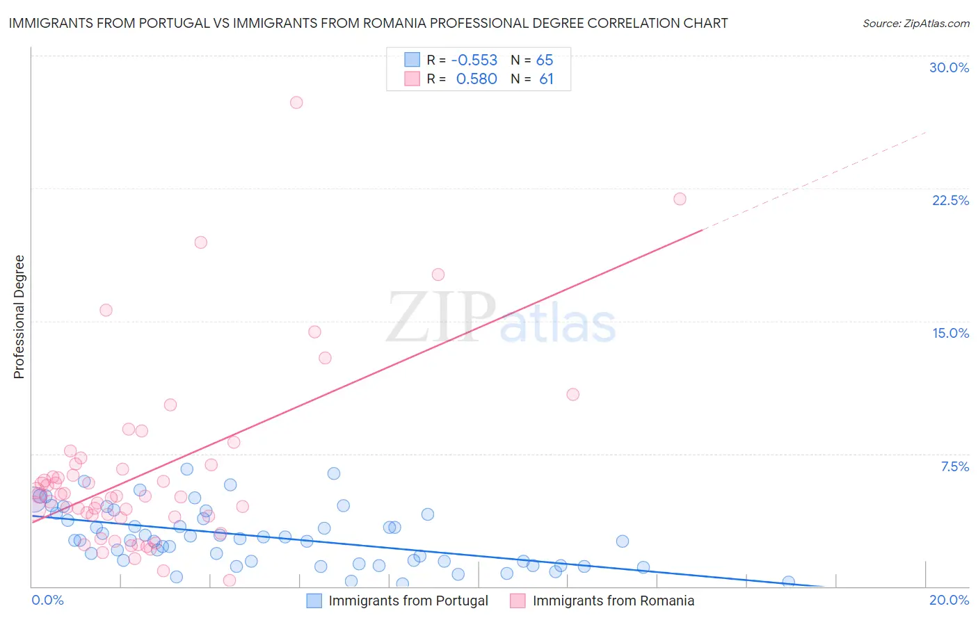 Immigrants from Portugal vs Immigrants from Romania Professional Degree