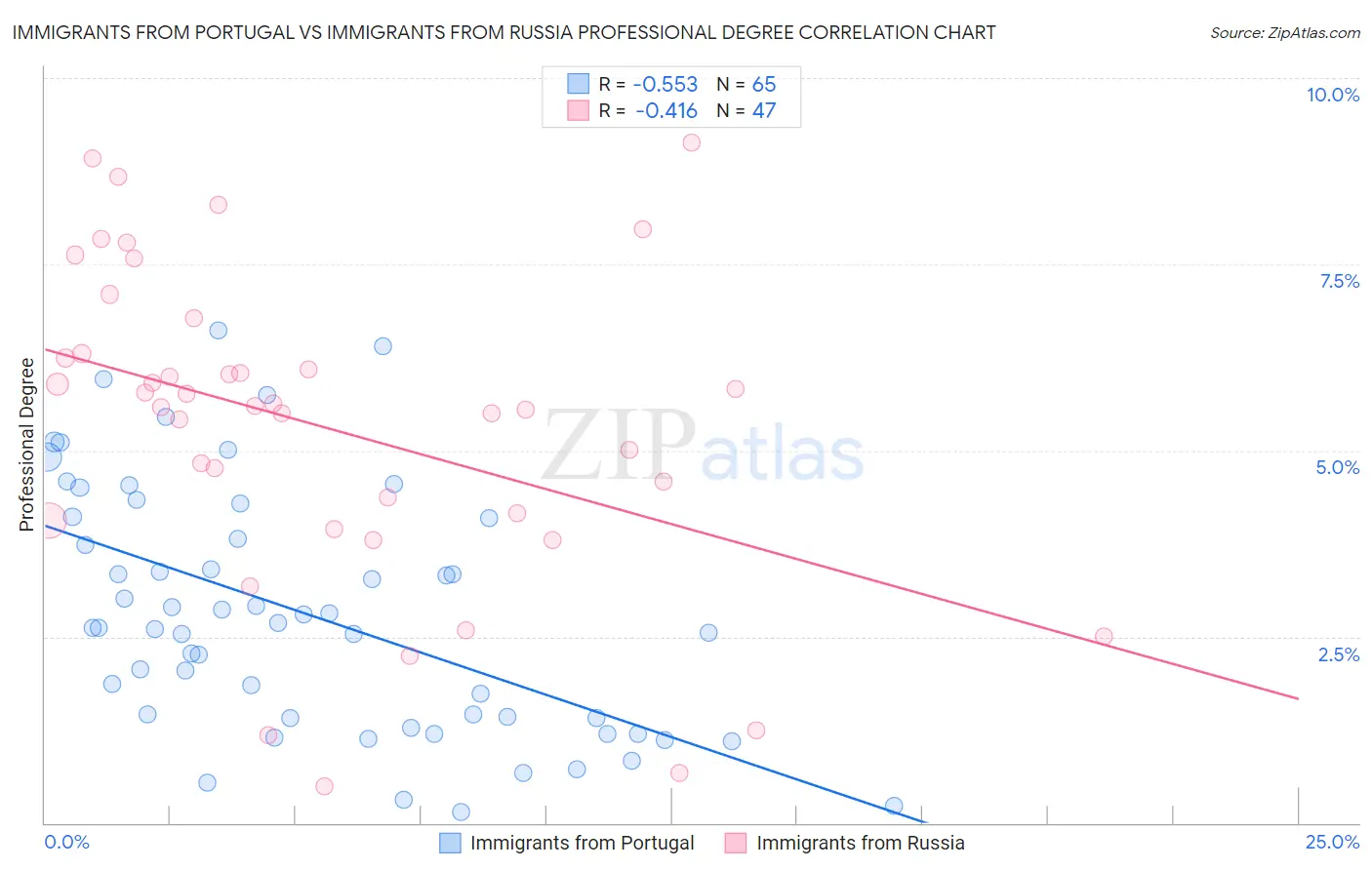 Immigrants from Portugal vs Immigrants from Russia Professional Degree