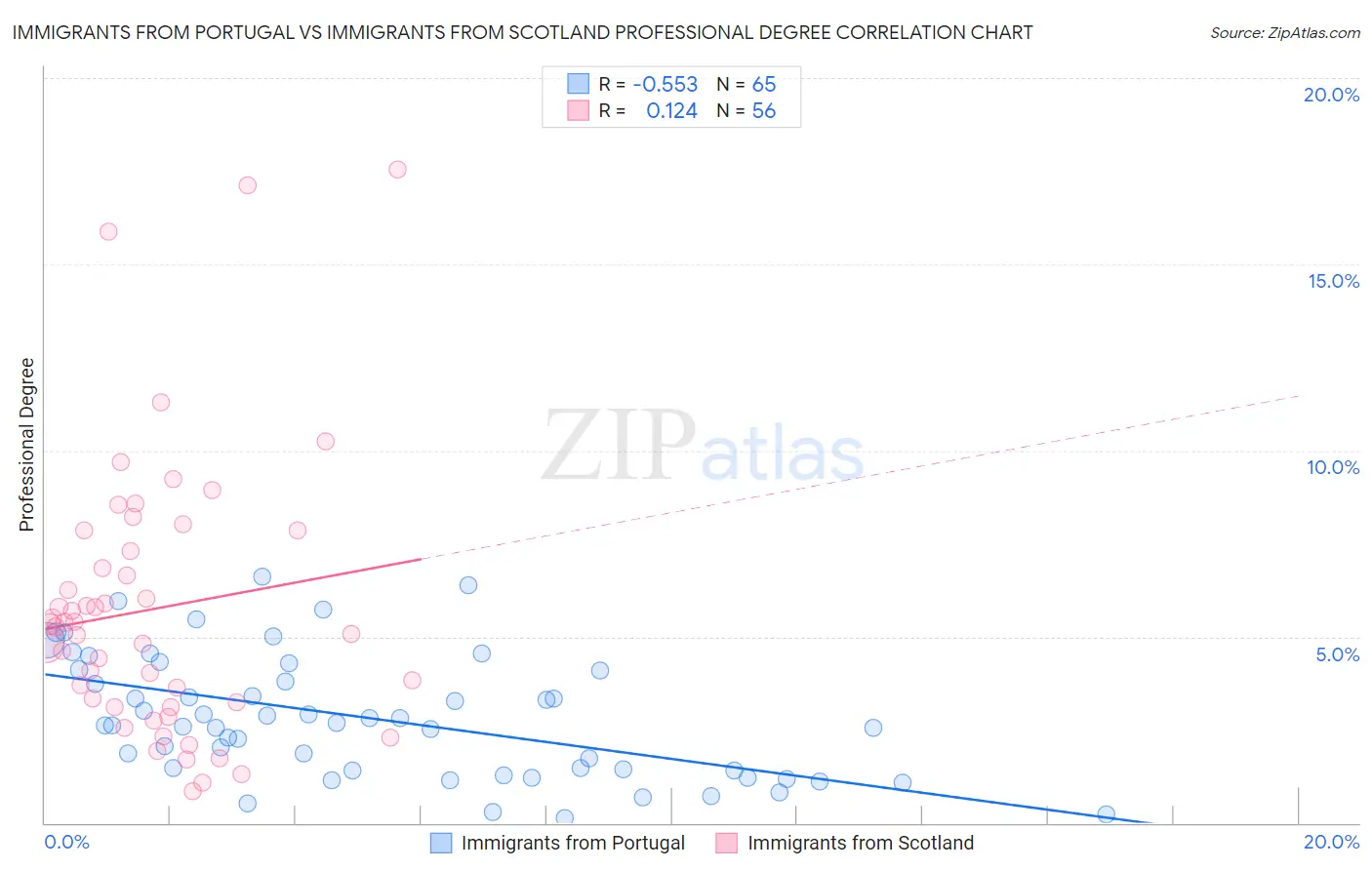 Immigrants from Portugal vs Immigrants from Scotland Professional Degree