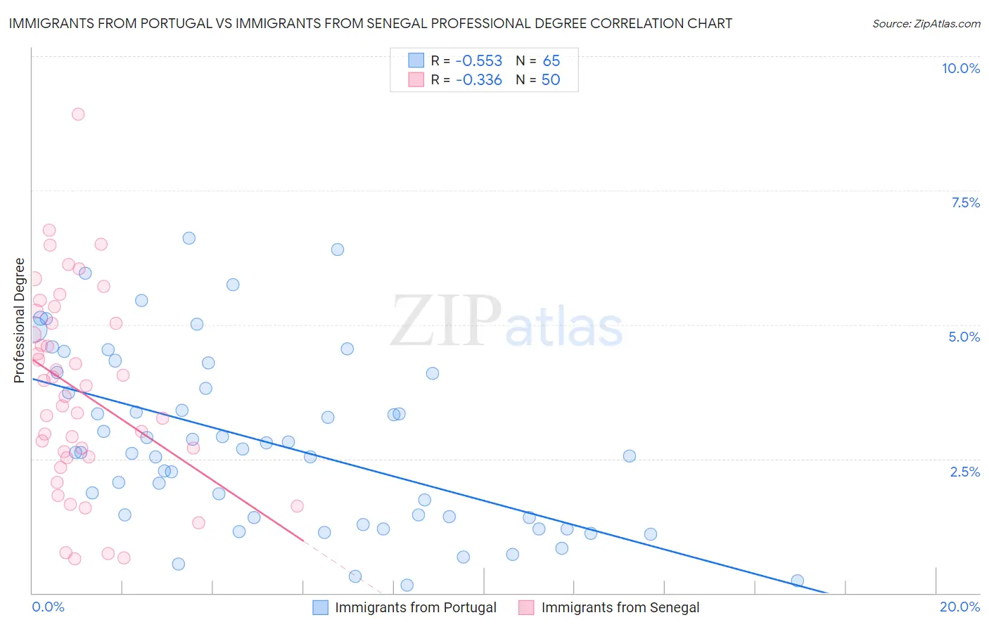 Immigrants from Portugal vs Immigrants from Senegal Professional Degree