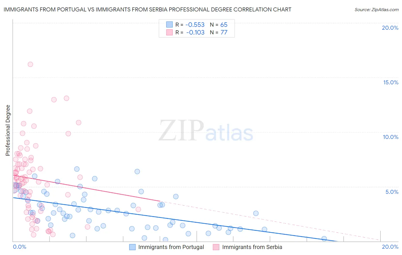 Immigrants from Portugal vs Immigrants from Serbia Professional Degree