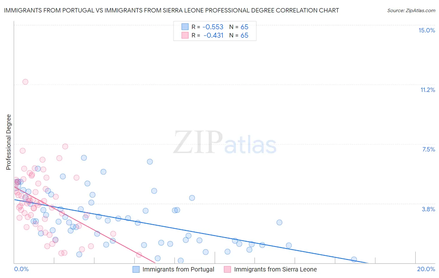 Immigrants from Portugal vs Immigrants from Sierra Leone Professional Degree