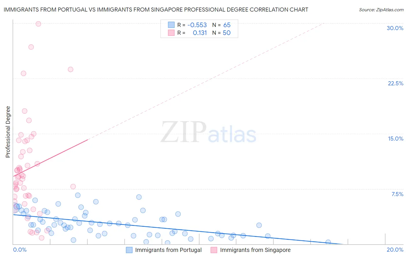 Immigrants from Portugal vs Immigrants from Singapore Professional Degree